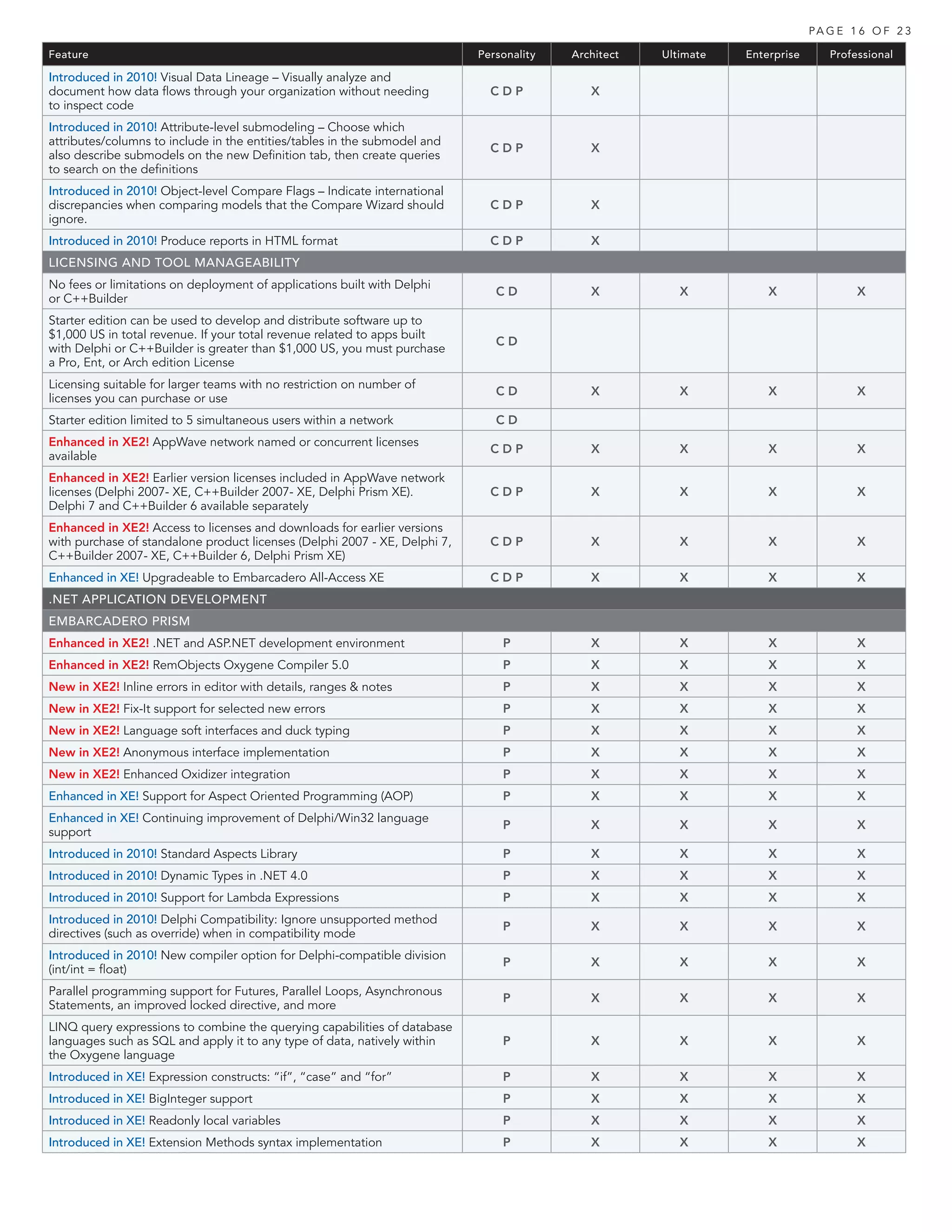 PA G E 1 6 O F 2 3

Feature                                                                     Personality   Architect   Ultimate   Enterprise      Professional

Introduced in 2010! Visual Data Lineage – Visually analyze and
document how data flows through your organization without needing             CDP            X
to inspect code
Introduced in 2010! Attribute-level submodeling – Choose which
attributes/columns to include in the entities/tables in the submodel and
                                                                              CDP            X
also describe submodels on the new Definition tab, then create queries
to search on the definitions
Introduced in 2010! Object-level Compare Flags – Indicate international
discrepancies when comparing models that the Compare Wizard should            CDP            X
ignore.
Introduced in 2010! Produce reports in HTML format                            CDP            X
LICENSING AND TOOL MANAGEABILITY
No fees or limitations on deployment of applications built with Delphi
                                                                               CD            X           X           X                X
or C++Builder
Starter edition can be used to develop and distribute software up to
$1,000 US in total revenue. If your total revenue related to apps built
                                                                               CD
with Delphi or C++Builder is greater than $1,000 US, you must purchase
a Pro, Ent, or Arch edition License
Licensing suitable for larger teams with no restriction on number of
                                                                               CD            X           X           X                X
licenses you can purchase or use
Starter edition limited to 5 simultaneous users within a network               CD
Enhanced in XE2! AppWave network named or concurrent licenses
                                                                              CDP            X           X           X                X
available
Enhanced in XE2! Earlier version licenses included in AppWave network
licenses (Delphi 2007- XE, C++Builder 2007- XE, Delphi Prism XE).             CDP            X           X           X                X
Delphi 7 and C++Builder 6 available separately
Enhanced in XE2! Access to licenses and downloads for earlier versions
with purchase of standalone product licenses (Delphi 2007 - XE, Delphi 7,     CDP            X           X           X                X
C++Builder 2007- XE, C++Builder 6, Delphi Prism XE)
Enhanced in XE! Upgradeable to Embarcadero All-Access XE                      CDP            X           X           X                X
.NET APPLICATION DEVELOPMENT
EMBARCADERO PRISM
Enhanced in XE2! .NET and ASP.NET development environment                       P            X           X           X                X
Enhanced in XE2! RemObjects Oxygene Compiler 5.0                                P            X           X           X                X
New in XE2! Inline errors in editor with details, ranges & notes                P            X           X           X                X
New in XE2! Fix-It support for selected new errors                              P            X           X           X                X
New in XE2! Language soft interfaces and duck typing                            P            X           X           X                X
New in XE2! Anonymous interface implementation                                  P            X           X           X                X
New in XE2! Enhanced Oxidizer integration                                       P            X           X           X                X
Enhanced in XE! Support for Aspect Oriented Programming (AOP)                   P            X           X           X                X
Enhanced in XE! Continuing improvement of Delphi/Win32 language
                                                                                P            X           X           X                X
support
Introduced in 2010! Standard Aspects Library                                    P            X           X           X                X
Introduced in 2010! Dynamic Types in .NET 4.0                                   P            X           X           X                X
Introduced in 2010! Support for Lambda Expressions                              P            X           X           X                X
Introduced in 2010! Delphi Compatibility: Ignore unsupported method
                                                                                P            X           X           X                X
directives (such as override) when in compatibility mode
Introduced in 2010! New compiler option for Delphi-compatible division
                                                                                P            X           X           X                X
(int/int = float)
Parallel programming support for Futures, Parallel Loops, Asynchronous
                                                                                P            X           X           X                X
Statements, an improved locked directive, and more
LINQ query expressions to combine the querying capabilities of database
languages such as SQL and apply it to any type of data, natively within         P            X           X           X                X
the Oxygene language
Introduced in XE! Expression constructs: “if”, “case” and “for”                 P            X           X           X                X
Introduced in XE! BigInteger support                                            P            X           X           X                X
Introduced in XE! Readonly local variables                                      P            X           X           X                X
Introduced in XE! Extension Methods syntax implementation                       P            X           X           X                X
 