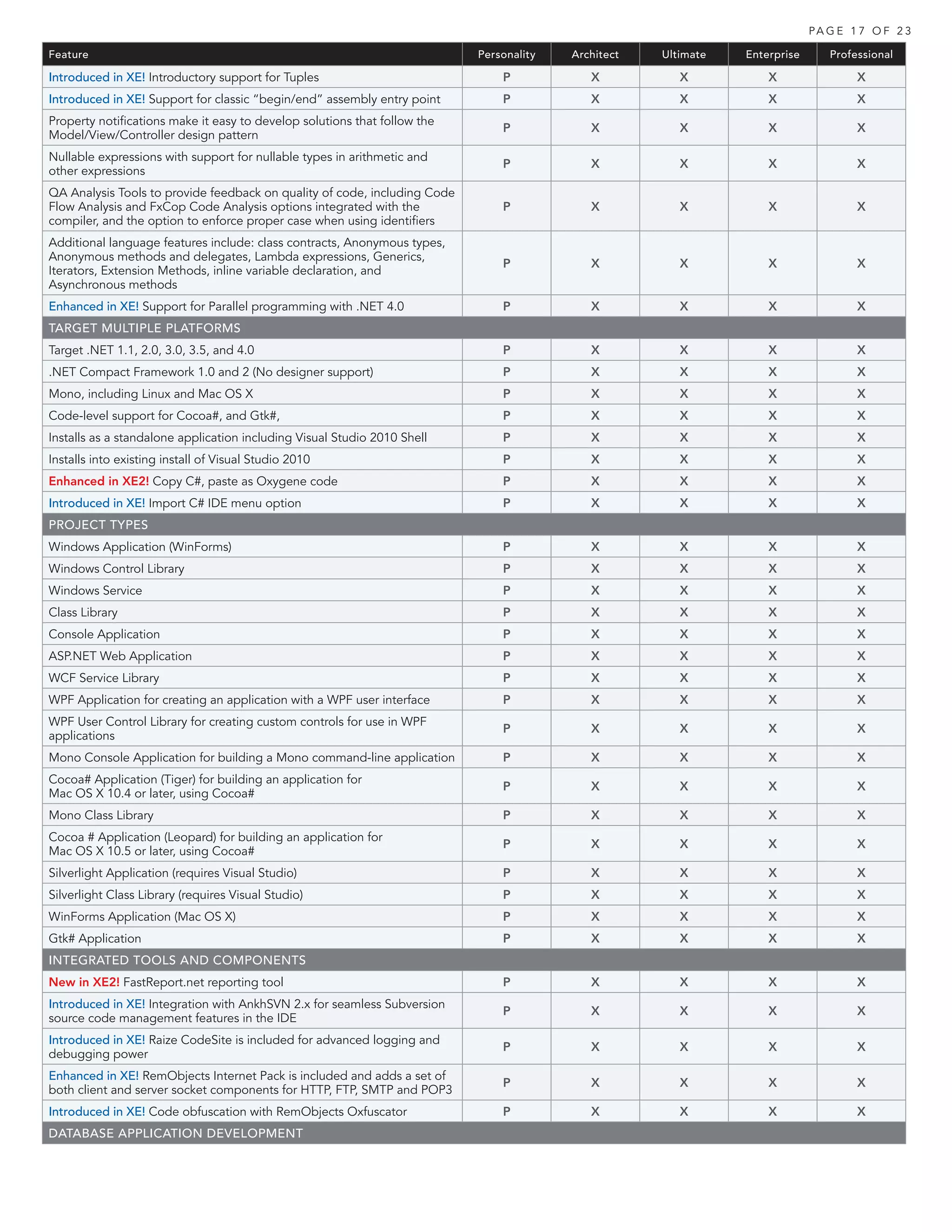PA G E 1 7 O F 2 3

Feature                                                                    Personality   Architect   Ultimate   Enterprise      Professional

Introduced in XE! Introductory support for Tuples                              P            X           X           X                X
Introduced in XE! Support for classic “begin/end” assembly entry point         P            X           X           X                X
Property notifications make it easy to develop solutions that follow the
                                                                               P            X           X           X                X
Model/View/Controller design pattern
Nullable expressions with support for nullable types in arithmetic and
                                                                               P            X           X           X                X
other expressions
QA Analysis Tools to provide feedback on quality of code, including Code
Flow Analysis and FxCop Code Analysis options integrated with the              P            X           X           X                X
compiler, and the option to enforce proper case when using identifiers
Additional language features include: class contracts, Anonymous types,
Anonymous methods and delegates, Lambda expressions, Generics,
                                                                               P            X           X           X                X
Iterators, Extension Methods, inline variable declaration, and
Asynchronous methods
Enhanced in XE! Support for Parallel programming with .NET 4.0                 P            X           X           X                X
TARGET MULTIPLE PLATFORMS
Target .NET 1.1, 2.0, 3.0, 3.5, and 4.0                                        P            X           X           X                X
.NET Compact Framework 1.0 and 2 (No designer support)                         P            X           X           X                X
Mono, including Linux and Mac OS X                                             P            X           X           X                X
Code-level support for Cocoa#, and Gtk#,                                       P            X           X           X                X
Installs as a standalone application including Visual Studio 2010 Shell        P            X           X           X                X
Installs into existing install of Visual Studio 2010                           P            X           X           X                X
Enhanced in XE2! Copy C#, paste as Oxygene code                                P            X           X           X                X
Introduced in XE! Import C# IDE menu option                                    P            X           X           X                X
PROJECT TYPES
Windows Application (WinForms)                                                 P            X           X           X                X
Windows Control Library                                                        P            X           X           X                X
Windows Service                                                                P            X           X           X                X
Class Library                                                                  P            X           X           X                X
Console Application                                                            P            X           X           X                X
ASP.NET Web Application                                                        P            X           X           X                X
WCF Service Library                                                            P            X           X           X                X
WPF Application for creating an application with a WPF user interface          P            X           X           X                X
WPF User Control Library for creating custom controls for use in WPF
                                                                               P            X           X           X                X
applications
Mono Console Application for building a Mono command-line application          P            X           X           X                X
Cocoa# Application (Tiger) for building an application for
                                                                               P            X           X           X                X
Mac OS X 10.4 or later, using Cocoa#
Mono Class Library                                                             P            X           X           X                X
Cocoa # Application (Leopard) for building an application for
                                                                               P            X           X           X                X
Mac OS X 10.5 or later, using Cocoa#
Silverlight Application (requires Visual Studio)                               P            X           X           X                X
Silverlight Class Library (requires Visual Studio)                             P            X           X           X                X
WinForms Application (Mac OS X)                                                P            X           X           X                X
Gtk# Application                                                               P            X           X           X                X
INTEGRATED TOOLS AND COMPONENTS
New in XE2! FastReport.net reporting tool                                      P            X           X           X                X
Introduced in XE! Integration with AnkhSVN 2.x for seamless Subversion
                                                                               P            X           X           X                X
source code management features in the IDE
Introduced in XE! Raize CodeSite is included for advanced logging and
                                                                               P            X           X           X                X
debugging power
Enhanced in XE! RemObjects Internet Pack is included and adds a set of
                                                                               P            X           X           X                X
both client and server socket components for HTTP, FTP, SMTP and POP3
Introduced in XE! Code obfuscation with RemObjects Oxfuscator                  P            X           X           X                X
DATABASE APPLICATION DEVELOPMENT
 