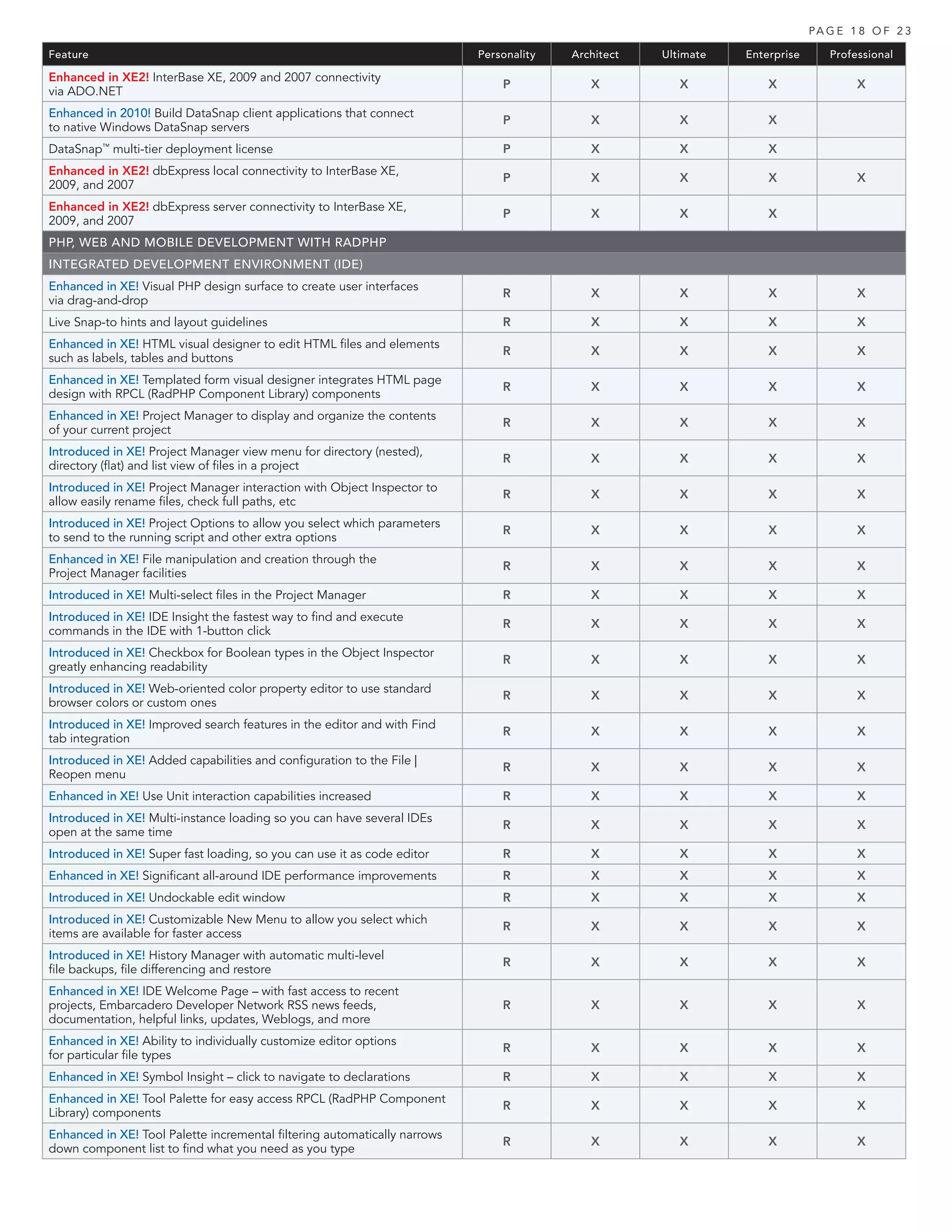 PA G E 1 8 O F 2 3

Feature                                                                    Personality   Architect   Ultimate   Enterprise      Professional

Enhanced in XE2! InterBase XE, 2009 and 2007 connectivity
                                                                               P            X           X           X                X
via ADO.NET
Enhanced in 2010! Build DataSnap client applications that connect
                                                                               P            X           X           X
to native Windows DataSnap servers
DataSnap™ multi-tier deployment license                                        P            X           X           X
Enhanced in XE2! dbExpress local connectivity to InterBase XE,
                                                                               P            X           X           X                X
2009, and 2007
Enhanced in XE2! dbExpress server connectivity to InterBase XE,
                                                                               P            X           X           X
2009, and 2007
PHP, WEB AND MOBILE DEVELOPMENT WITH RADPHP
INTEGRATED DEVELOPMENT ENVIRONMENT (IDE)
Enhanced in XE! Visual PHP design surface to create user interfaces
                                                                               R            X           X           X                X
via drag-and-drop
Live Snap-to hints and layout guidelines                                       R            X           X           X                X
Enhanced in XE! HTML visual designer to edit HTML files and elements
                                                                               R            X           X           X                X
such as labels, tables and buttons
Enhanced in XE! Templated form visual designer integrates HTML page
                                                                               R            X           X           X                X
design with RPCL (RadPHP Component Library) components
Enhanced in XE! Project Manager to display and organize the contents
                                                                               R            X           X           X                X
of your current project
Introduced in XE! Project Manager view menu for directory (nested),
                                                                               R            X           X           X                X
directory (flat) and list view of files in a project
Introduced in XE! Project Manager interaction with Object Inspector to
                                                                               R            X           X           X                X
allow easily rename files, check full paths, etc
Introduced in XE! Project Options to allow you select which parameters
                                                                               R            X           X           X                X
to send to the running script and other extra options
Enhanced in XE! File manipulation and creation through the
                                                                               R            X           X           X                X
Project Manager facilities
Introduced in XE! Multi-select files in the Project Manager                    R            X           X           X                X
Introduced in XE! IDE Insight the fastest way to find and execute
                                                                               R            X           X           X                X
commands in the IDE with 1-button click
Introduced in XE! Checkbox for Boolean types in the Object Inspector
                                                                               R            X           X           X                X
greatly enhancing readability
Introduced in XE! Web-oriented color property editor to use standard
                                                                               R            X           X           X                X
browser colors or custom ones
Introduced in XE! Improved search features in the editor and with Find
                                                                               R            X           X           X                X
tab integration
Introduced in XE! Added capabilities and configuration to the File |
                                                                               R            X           X           X                X
Reopen menu
Enhanced in XE! Use Unit interaction capabilities increased                    R            X           X           X                X
Introduced in XE! Multi-instance loading so you can have several IDEs
                                                                               R            X           X           X                X
open at the same time
Introduced in XE! Super fast loading, so you can use it as code editor         R            X           X           X                X
Enhanced in XE! Significant all-around IDE performance improvements            R            X           X           X                X
Introduced in XE! Undockable edit window                                       R            X           X           X                X
Introduced in XE! Customizable New Menu to allow you select which
                                                                               R            X           X           X                X
items are available for faster access
Introduced in XE! History Manager with automatic multi-level
                                                                               R            X           X           X                X
file backups, file differencing and restore
Enhanced in XE! IDE Welcome Page – with fast access to recent
projects, Embarcadero Developer Network RSS news feeds,                        R            X           X           X                X
documentation, helpful links, updates, Weblogs, and more
Enhanced in XE! Ability to individually customize editor options
                                                                               R            X           X           X                X
for particular file types
Enhanced in XE! Symbol Insight – click to navigate to declarations             R            X           X           X                X
Enhanced in XE! Tool Palette for easy access RPCL (RadPHP Component
                                                                               R            X           X           X                X
Library) components
Enhanced in XE! Tool Palette incremental filtering automatically narrows
                                                                               R            X           X           X                X
down component list to find what you need as you type
 