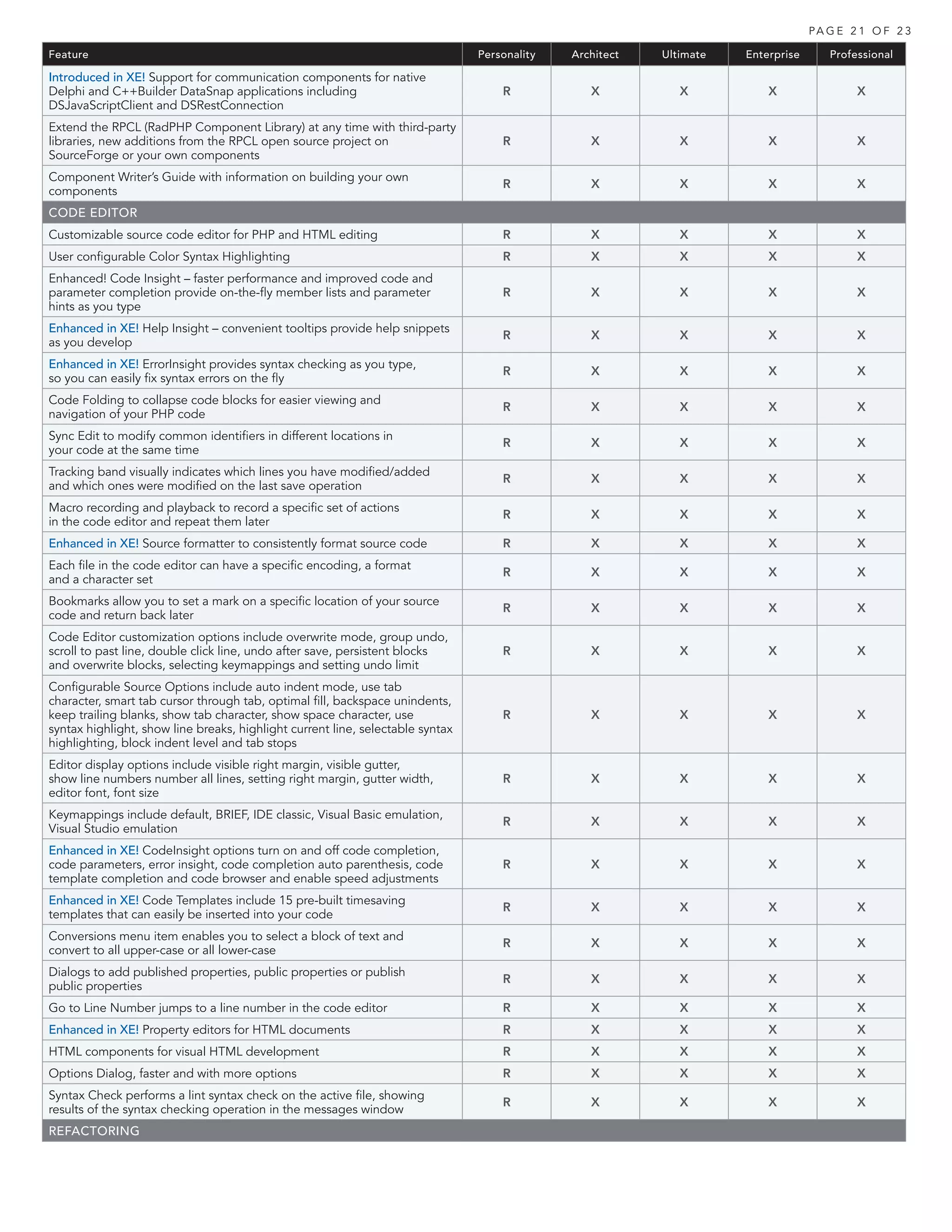 PA G E 2 1 O F 2 3

Feature                                                                         Personality   Architect   Ultimate   Enterprise      Professional

Introduced in XE! Support for communication components for native
Delphi and C++Builder DataSnap applications including                               R            X           X           X                X
DSJavaScriptClient and DSRestConnection
Extend the RPCL (RadPHP Component Library) at any time with third-party
libraries, new additions from the RPCL open source project on                       R            X           X           X                X
SourceForge or your own components
Component Writer’s Guide with information on building your own
                                                                                    R            X           X           X                X
components
CODE EDITOR
Customizable source code editor for PHP and HTML editing                            R            X           X           X                X
User configurable Color Syntax Highlighting                                         R            X           X           X                X
Enhanced! Code Insight – faster performance and improved code and
parameter completion provide on-the-fly member lists and parameter                  R            X           X           X                X
hints as you type
Enhanced in XE! Help Insight – convenient tooltips provide help snippets
                                                                                    R            X           X           X                X
as you develop
Enhanced in XE! ErrorInsight provides syntax checking as you type,
                                                                                    R            X           X           X                X
so you can easily fix syntax errors on the fly
Code Folding to collapse code blocks for easier viewing and
                                                                                    R            X           X           X                X
navigation of your PHP code
Sync Edit to modify common identifiers in different locations in
                                                                                    R            X           X           X                X
your code at the same time
Tracking band visually indicates which lines you have modified/added
                                                                                    R            X           X           X                X
and which ones were modified on the last save operation
Macro recording and playback to record a specific set of actions
                                                                                    R            X           X           X                X
in the code editor and repeat them later
Enhanced in XE! Source formatter to consistently format source code                 R            X           X           X                X
Each file in the code editor can have a specific encoding, a format
                                                                                    R            X           X           X                X
and a character set
Bookmarks allow you to set a mark on a specific location of your source
                                                                                    R            X           X           X                X
code and return back later
Code Editor customization options include overwrite mode, group undo,
scroll to past line, double click line, undo after save, persistent blocks          R            X           X           X                X
and overwrite blocks, selecting keymappings and setting undo limit
Configurable Source Options include auto indent mode, use tab
character, smart tab cursor through tab, optimal fill, backspace unindents,
keep trailing blanks, show tab character, show space character, use                 R            X           X           X                X
syntax highlight, show line breaks, highlight current line, selectable syntax
highlighting, block indent level and tab stops
Editor display options include visible right margin, visible gutter,
show line numbers number all lines, setting right margin, gutter width,             R            X           X           X                X
editor font, font size
Keymappings include default, BRIEF, IDE classic, Visual Basic emulation,
                                                                                    R            X           X           X                X
Visual Studio emulation
Enhanced in XE! CodeInsight options turn on and off code completion,
code parameters, error insight, code completion auto parenthesis, code              R            X           X           X                X
template completion and code browser and enable speed adjustments
Enhanced in XE! Code Templates include 15 pre-built timesaving
                                                                                    R            X           X           X                X
templates that can easily be inserted into your code
Conversions menu item enables you to select a block of text and
                                                                                    R            X           X           X                X
convert to all upper-case or all lower-case
Dialogs to add published properties, public properties or publish
                                                                                    R            X           X           X                X
public properties
Go to Line Number jumps to a line number in the code editor                         R            X           X           X                X
Enhanced in XE! Property editors for HTML documents                                 R            X           X           X                X
HTML components for visual HTML development                                         R            X           X           X                X
Options Dialog, faster and with more options                                        R            X           X           X                X
Syntax Check performs a lint syntax check on the active file, showing
                                                                                    R            X           X           X                X
results of the syntax checking operation in the messages window
REFACTORING
 