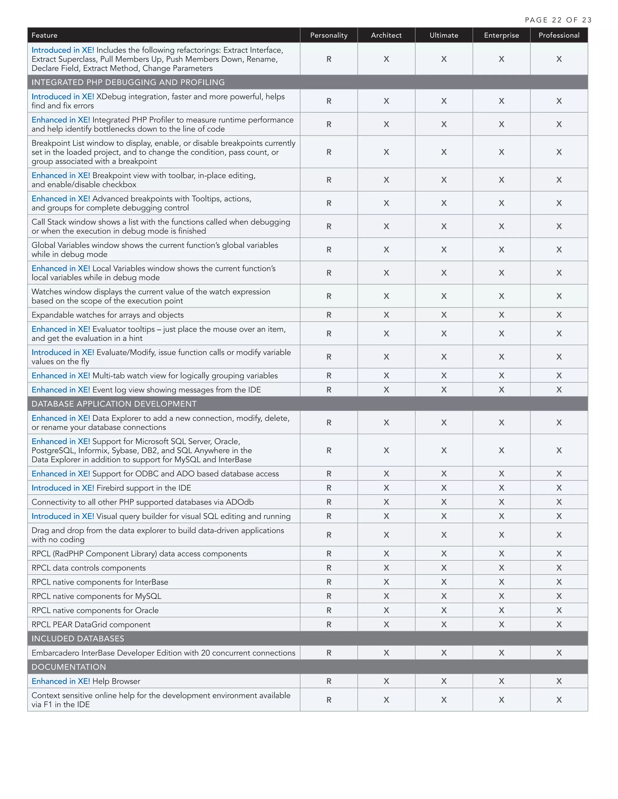 PA G E 2 2 O F 2 3

Feature                                                                       Personality   Architect   Ultimate   Enterprise      Professional

Introduced in XE! Includes the following refactorings: Extract Interface,
Extract Superclass, Pull Members Up, Push Members Down, Rename,                   R            X           X           X                X
Declare Field, Extract Method, Change Parameters
INTEGRATED PHP DEBUGGING AND PROFILING
Introduced in XE! XDebug integration, faster and more powerful, helps
                                                                                  R            X           X           X                X
find and fix errors
Enhanced in XE! Integrated PHP Profiler to measure runtime performance
                                                                                  R            X           X           X                X
and help identify bottlenecks down to the line of code
Breakpoint List window to display, enable, or disable breakpoints currently
set in the loaded project, and to change the condition, pass count, or            R            X           X           X                X
group associated with a breakpoint
Enhanced in XE! Breakpoint view with toolbar, in-place editing,
                                                                                  R            X           X           X                X
and enable/disable checkbox
Enhanced in XE! Advanced breakpoints with Tooltips, actions,
                                                                                  R            X           X           X                X
and groups for complete debugging control
Call Stack window shows a list with the functions called when debugging
                                                                                  R            X           X           X                X
or when the execution in debug mode is finished
Global Variables window shows the current function’s global variables
                                                                                  R            X           X           X                X
while in debug mode
Enhanced in XE! Local Variables window shows the current function’s
                                                                                  R            X           X           X                X
local variables while in debug mode
Watches window displays the current value of the watch expression
                                                                                  R            X           X           X                X
based on the scope of the execution point
Expandable watches for arrays and objects                                         R            X           X           X                X
Enhanced in XE! Evaluator tooltips – just place the mouse over an item,
                                                                                  R            X           X           X                X
and get the evaluation in a hint
Introduced in XE! Evaluate/Modify, issue function calls or modify variable
                                                                                  R            X           X           X                X
values on the fly
Enhanced in XE! Multi-tab watch view for logically grouping variables             R            X           X           X                X
Enhanced in XE! Event log view showing messages from the IDE                      R            X           X           X                X
DATABASE APPLICATION DEVELOPMENT
Enhanced in XE! Data Explorer to add a new connection, modify, delete,
                                                                                  R            X           X           X                X
or rename your database connections
Enhanced in XE! Support for Microsoft SQL Server, Oracle,
PostgreSQL, Informix, Sybase, DB2, and SQL Anywhere in the                        R            X           X           X                X
Data Explorer in addition to support for MySQL and InterBase
Enhanced in XE! Support for ODBC and ADO based database access                    R            X           X           X                X
Introduced in XE! Firebird support in the IDE                                     R            X           X           X                X
Connectivity to all other PHP supported databases via ADOdb                       R            X           X           X                X
Introduced in XE! Visual query builder for visual SQL editing and running         R            X           X           X                X
Drag and drop from the data explorer to build data-driven applications
                                                                                  R            X           X           X                X
with no coding
RPCL (RadPHP Component Library) data access components                            R            X           X           X                X
RPCL data controls components                                                     R            X           X           X                X
RPCL native components for InterBase                                              R            X           X           X                X
RPCL native components for MySQL                                                  R            X           X           X                X
RPCL native components for Oracle                                                 R            X           X           X                X
RPCL PEAR DataGrid component                                                      R            X           X           X                X
INCLUDED DATABASES
Embarcadero InterBase Developer Edition with 20 concurrent connections            R            X           X           X                X
DOCUMENTATION
Enhanced in XE! Help Browser                                                      R            X           X           X                X
Context sensitive online help for the development environment available
                                                                                  R            X           X           X                X
via F1 in the IDE
 