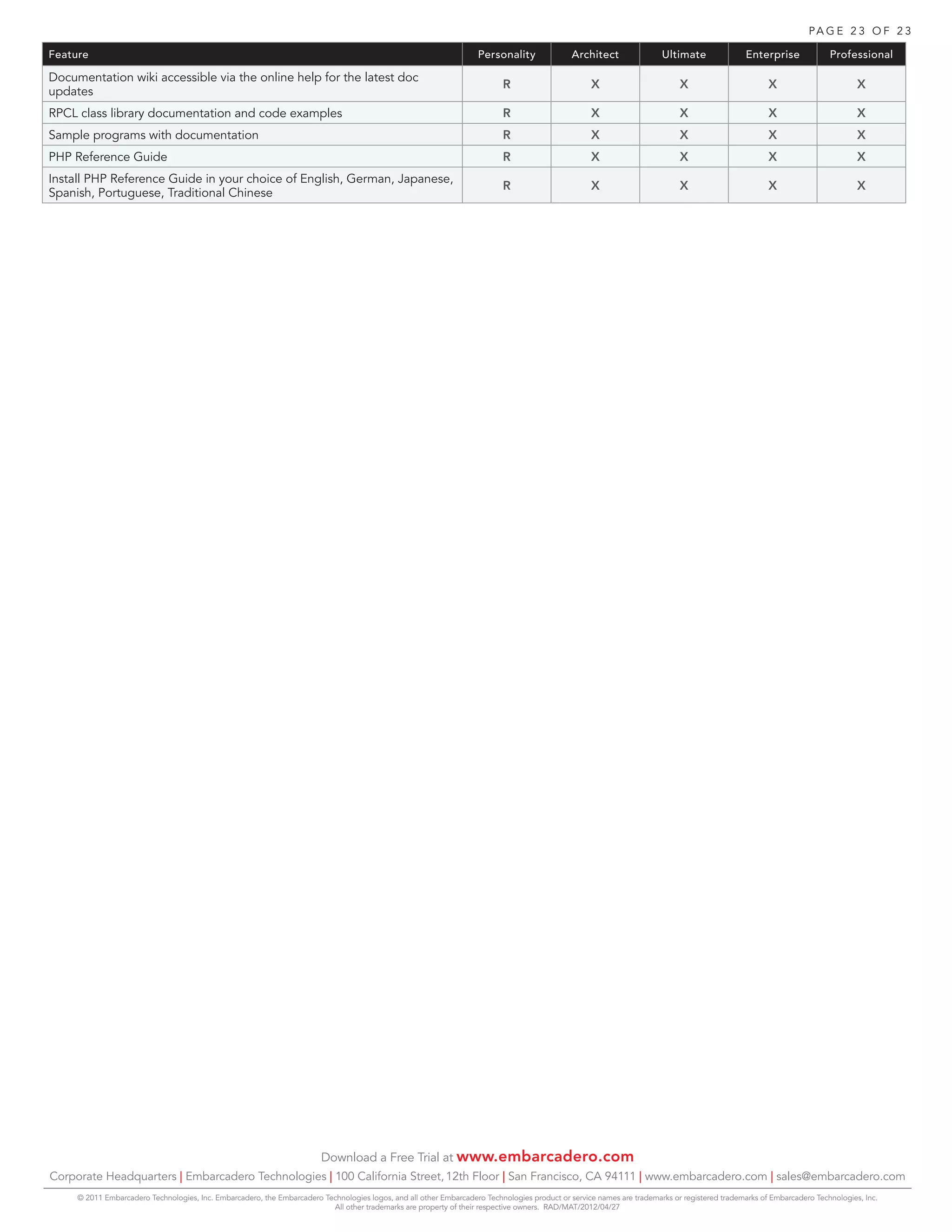 PA G E 2 3 O F 2 3

Feature                                                                                                              Personality               Architect                Ultimate                Enterprise             Professional

Documentation wiki accessible via the online help for the latest doc
                                                                                                                            R                       X                        X                        X                        X
updates
RPCL class library documentation and code examples                                                                          R                       X                        X                        X                        X
Sample programs with documentation                                                                                          R                       X                        X                        X                        X
PHP Reference Guide                                                                                                         R                       X                        X                        X                        X
Install PHP Reference Guide in your choice of English, German, Japanese,
                                                                                                                            R                       X                        X                        X                        X
Spanish, Portuguese, Traditional Chinese




                                                                         Download a Free Trial at www.embarcadero.com
Corporate Headquarters | Embarcadero Technologies | 100 California Street, 12th Floor | San Francisco, CA 94111 | www.embarcadero.com | sales@embarcadero.com
     © 2011 Embarcadero Technologies, Inc. Embarcadero, the Embarcadero Technologies logos, and all other Embarcadero Technologies product or service names are trademarks or registered trademarks of Embarcadero Technologies, Inc.
                                                                          All other trademarks are property of their respective owners. RAD/MAT/2012/04/27
 