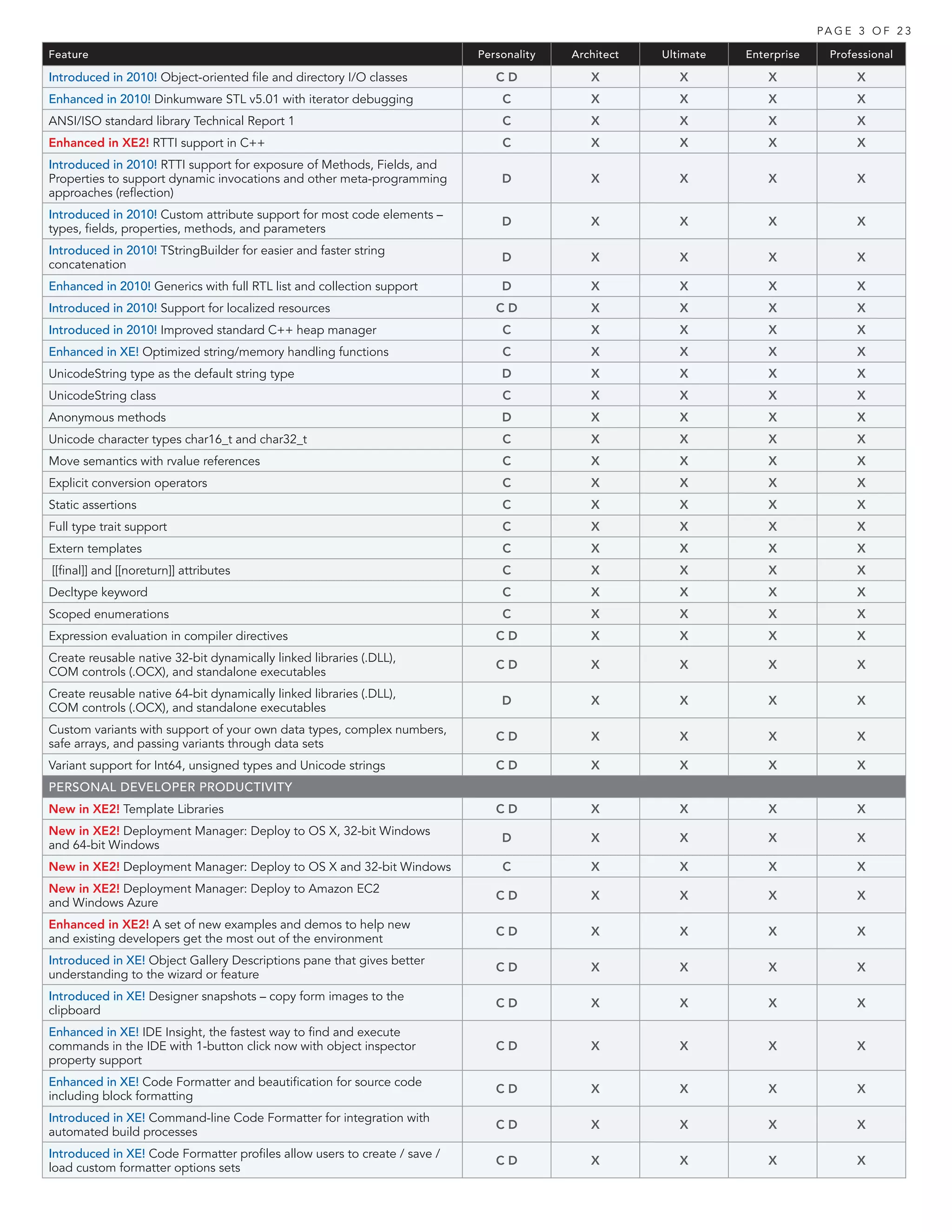 PA G E 3 O F 2 3

Feature                                                                    Personality   Architect   Ultimate   Enterprise     Professional

Introduced in 2010! Object-oriented file and directory I/O classes            CD            X           X           X               X
Enhanced in 2010! Dinkumware STL v5.01 with iterator debugging                 C            X           X           X               X
ANSI/ISO standard library Technical Report 1                                   C            X           X           X               X
Enhanced in XE2! RTTI support in C++                                           C            X           X           X               X
Introduced in 2010! RTTI support for exposure of Methods, Fields, and
Properties to support dynamic invocations and other meta-programming           D            X           X           X               X
approaches (reflection)
Introduced in 2010! Custom attribute support for most code elements –
                                                                               D            X           X           X               X
types, fields, properties, methods, and parameters
Introduced in 2010! TStringBuilder for easier and faster string
                                                                               D            X           X           X               X
concatenation
Enhanced in 2010! Generics with full RTL list and collection support           D            X           X           X               X
Introduced in 2010! Support for localized resources                           CD            X           X           X               X
Introduced in 2010! Improved standard C++ heap manager                         C            X           X           X               X
Enhanced in XE! Optimized string/memory handling functions                     C            X           X           X               X
UnicodeString type as the default string type                                  D            X           X           X               X
UnicodeString class                                                            C            X           X           X               X
Anonymous methods                                                              D            X           X           X               X
Unicode character types char16_t and char32_t                                  C            X           X           X               X
Move semantics with rvalue references                                          C            X           X           X               X
Explicit conversion operators                                                  C            X           X           X               X
Static assertions                                                              C            X           X           X               X
Full type trait support                                                        C            X           X           X               X
Extern templates                                                               C            X           X           X               X
[[final]] and [[noreturn]] attributes                                          C            X           X           X               X
Decltype keyword                                                               C            X           X           X               X
Scoped enumerations                                                            C            X           X           X               X
Expression evaluation in compiler directives                                  CD            X           X           X               X
Create reusable native 32-bit dynamically linked libraries (.DLL),
                                                                              CD            X           X           X               X
COM controls (.OCX), and standalone executables
Create reusable native 64-bit dynamically linked libraries (.DLL),
                                                                               D            X           X           X               X
COM controls (.OCX), and standalone executables
Custom variants with support of your own data types, complex numbers,
                                                                              CD            X           X           X               X
safe arrays, and passing variants through data sets
Variant support for Int64, unsigned types and Unicode strings                 CD            X           X           X               X
PERSONAL DEVELOPER PRODUCTIVITY
New in XE2! Template Libraries                                                CD            X           X           X               X
New in XE2! Deployment Manager: Deploy to OS X, 32-bit Windows
                                                                               D            X           X           X               X
and 64-bit Windows
New in XE2! Deployment Manager: Deploy to OS X and 32-bit Windows              C            X           X           X               X
New in XE2! Deployment Manager: Deploy to Amazon EC2
                                                                              CD            X           X           X               X
and Windows Azure
Enhanced in XE2! A set of new examples and demos to help new
                                                                              CD            X           X           X               X
and existing developers get the most out of the environment
Introduced in XE! Object Gallery Descriptions pane that gives better
                                                                              CD            X           X           X               X
understanding to the wizard or feature
Introduced in XE! Designer snapshots – copy form images to the
                                                                              CD            X           X           X               X
clipboard
Enhanced in XE! IDE Insight, the fastest way to find and execute
commands in the IDE with 1-button click now with object inspector             CD            X           X           X               X
property support
Enhanced in XE! Code Formatter and beautification for source code
                                                                              CD            X           X           X               X
including block formatting
Introduced in XE! Command-line Code Formatter for integration with
                                                                              CD            X           X           X               X
automated build processes
Introduced in XE! Code Formatter profiles allow users to create / save /
                                                                              CD            X           X           X               X
load custom formatter options sets
 