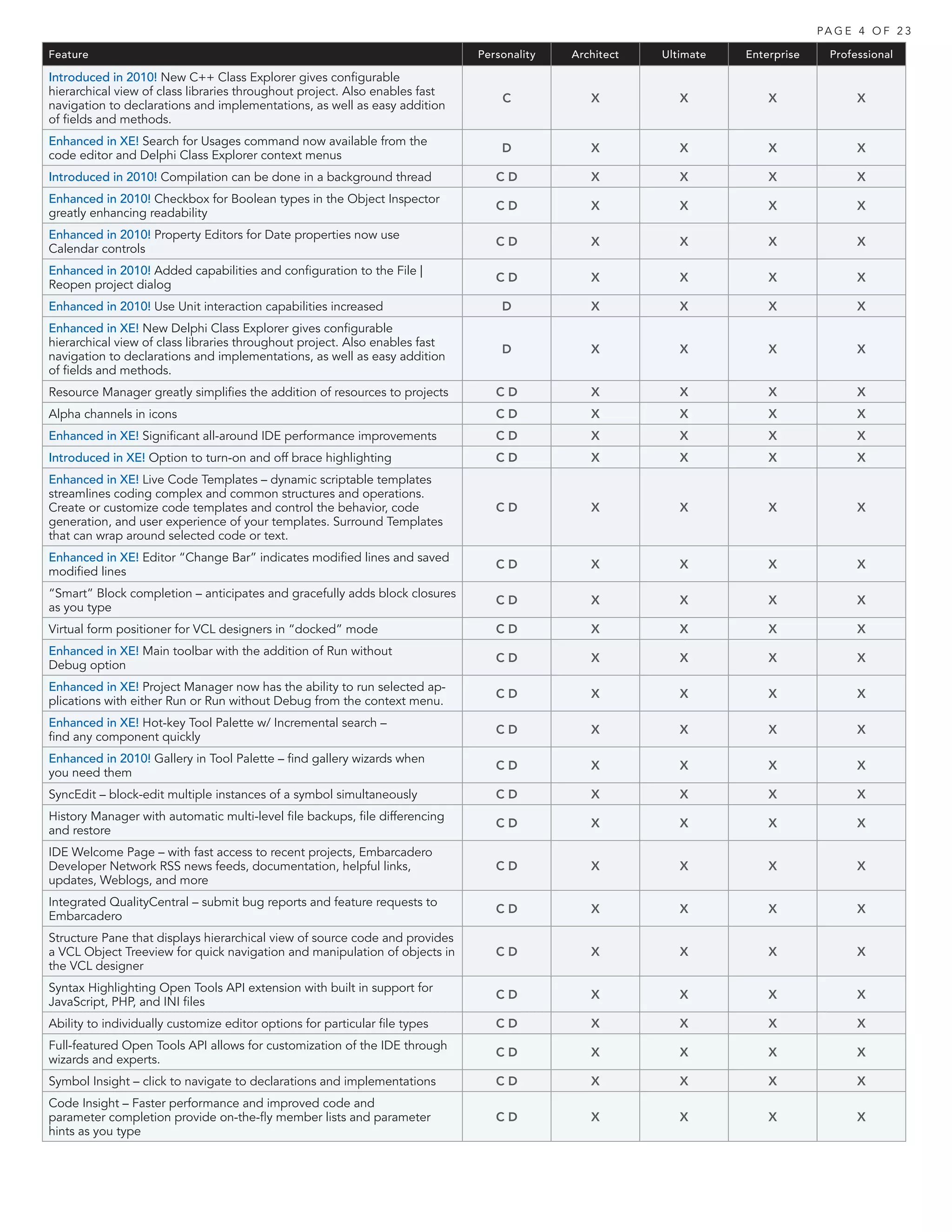 PA G E 4 O F 2 3

Feature                                                                      Personality   Architect   Ultimate   Enterprise     Professional

Introduced in 2010! New C++ Class Explorer gives configurable
hierarchical view of class libraries throughout project. Also enables fast
                                                                                 C            X           X           X               X
navigation to declarations and implementations, as well as easy addition
of fields and methods.
Enhanced in XE! Search for Usages command now available from the
                                                                                 D            X           X           X               X
code editor and Delphi Class Explorer context menus
Introduced in 2010! Compilation can be done in a background thread              CD            X           X           X               X
Enhanced in 2010! Checkbox for Boolean types in the Object Inspector
                                                                                CD            X           X           X               X
greatly enhancing readability
Enhanced in 2010! Property Editors for Date properties now use
                                                                                CD            X           X           X               X
Calendar controls
Enhanced in 2010! Added capabilities and configuration to the File |
                                                                                CD            X           X           X               X
Reopen project dialog
Enhanced in 2010! Use Unit interaction capabilities increased                    D            X           X           X               X
Enhanced in XE! New Delphi Class Explorer gives configurable
hierarchical view of class libraries throughout project. Also enables fast
                                                                                 D            X           X           X               X
navigation to declarations and implementations, as well as easy addition
of fields and methods.
Resource Manager greatly simplifies the addition of resources to projects       CD            X           X           X               X
Alpha channels in icons                                                         CD            X           X           X               X
Enhanced in XE! Significant all-around IDE performance improvements             CD            X           X           X               X
Introduced in XE! Option to turn-on and off brace highlighting                  CD            X           X           X               X
Enhanced in XE! Live Code Templates – dynamic scriptable templates
streamlines coding complex and common structures and operations.
Create or customize code templates and control the behavior, code               CD            X           X           X               X
generation, and user experience of your templates. Surround Templates
that can wrap around selected code or text.
Enhanced in XE! Editor “Change Bar” indicates modified lines and saved
                                                                                CD            X           X           X               X
modified lines
“Smart” Block completion – anticipates and gracefully adds block closures
                                                                                CD            X           X           X               X
as you type
Virtual form positioner for VCL designers in “docked” mode                      CD            X           X           X               X
Enhanced in XE! Main toolbar with the addition of Run without
                                                                                CD            X           X           X               X
Debug option
Enhanced in XE! Project Manager now has the ability to run selected ap-
                                                                                CD            X           X           X               X
plications with either Run or Run without Debug from the context menu.
Enhanced in XE! Hot-key Tool Palette w/ Incremental search –
                                                                                CD            X           X           X               X
find any component quickly
Enhanced in 2010! Gallery in Tool Palette – find gallery wizards when
                                                                                CD            X           X           X               X
you need them
SyncEdit – block-edit multiple instances of a symbol simultaneously             CD            X           X           X               X
History Manager with automatic multi-level file backups, file differencing
                                                                                CD            X           X           X               X
and restore
IDE Welcome Page – with fast access to recent projects, Embarcadero
Developer Network RSS news feeds, documentation, helpful links,                 CD            X           X           X               X
updates, Weblogs, and more
Integrated QualityCentral – submit bug reports and feature requests to
                                                                                CD            X           X           X               X
Embarcadero
Structure Pane that displays hierarchical view of source code and provides
a VCL Object Treeview for quick navigation and manipulation of objects in       CD            X           X           X               X
the VCL designer
Syntax Highlighting Open Tools API extension with built in support for
                                                                                CD            X           X           X               X
JavaScript, PHP, and INI files
Ability to individually customize editor options for particular file types      CD            X           X           X               X
Full-featured Open Tools API allows for customization of the IDE through
                                                                                CD            X           X           X               X
wizards and experts.
Symbol Insight – click to navigate to declarations and implementations          CD            X           X           X               X
Code Insight – Faster performance and improved code and
parameter completion provide on-the-fly member lists and parameter              CD            X           X           X               X
hints as you type
 