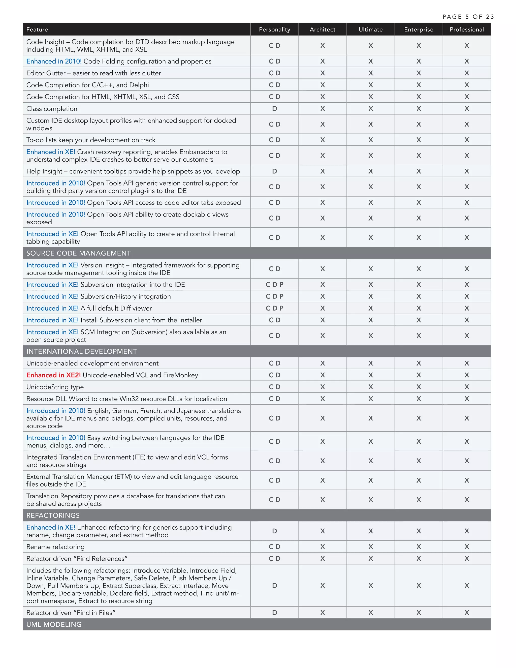 PA G E 5 O F 2 3

Feature                                                                     Personality   Architect   Ultimate   Enterprise     Professional

Code Insight – Code completion for DTD described markup language
                                                                               CD            X           X           X               X
including HTML, WML, XHTML, and XSL
Enhanced in 2010! Code Folding configuration and properties                    CD            X           X           X               X
Editor Gutter – easier to read with less clutter                               CD            X           X           X               X
Code Completion for C/C++, and Delphi                                          CD            X           X           X               X
Code Completion for HTML, XHTML, XSL, and CSS                                  CD            X           X           X               X
Class completion                                                                D            X           X           X               X
Custom IDE desktop layout profiles with enhanced support for docked
                                                                               CD            X           X           X               X
windows
To-do lists keep your development on track                                     CD            X           X           X               X
Enhanced in XE! Crash recovery reporting, enables Embarcadero to
                                                                               CD            X           X           X               X
understand complex IDE crashes to better serve our customers
Help Insight – convenient tooltips provide help snippets as you develop         D            X           X           X               X
Introduced in 2010! Open Tools API generic version control support for
                                                                               CD            X           X           X               X
building third party version control plug-ins to the IDE
Introduced in 2010! Open Tools API access to code editor tabs exposed          CD            X           X           X               X
Introduced in 2010! Open Tools API ability to create dockable views
                                                                               CD            X           X           X               X
exposed
Introduced in XE! Open Tools API ability to create and control Internal
                                                                               CD            X           X           X               X
tabbing capability
SOURCE CODE MANAGEMENT
Introduced in XE! Version Insight – Integrated framework for supporting
                                                                               CD            X           X           X               X
source code management tooling inside the IDE
Introduced in XE! Subversion integration into the IDE                         CDP            X           X           X               X
Introduced in XE! Subversion/History integration                              CDP            X           X           X               X
Introduced in XE! A full default Diff viewer                                  CDP            X           X           X               X
Introduced in XE! Install Subversion client from the installer                 CD            X           X           X               X
Introduced in XE! SCM Integration (Subversion) also available as an
                                                                               CD            X           X           X               X
open source project
INTERNATIONAL DEVELOPMENT
Unicode-enabled development environment                                        CD            X           X           X               X
Enhanced in XE2! Unicode-enabled VCL and FireMonkey                            CD            X           X           X               X
UnicodeString type                                                             CD            X           X           X               X
Resource DLL Wizard to create Win32 resource DLLs for localization             CD            X           X           X               X
Introduced in 2010! English, German, French, and Japanese translations
available for IDE menus and dialogs, compiled units, resources, and            CD            X           X           X               X
source code
Introduced in 2010! Easy switching between languages for the IDE
                                                                               CD            X           X           X               X
menus, dialogs, and more…
Integrated Translation Environment (ITE) to view and edit VCL forms
                                                                               CD            X           X           X               X
and resource strings
External Translation Manager (ETM) to view and edit language resource
                                                                               CD            X           X           X               X
files outside the IDE
Translation Repository provides a database for translations that can
                                                                               CD            X           X           X               X
be shared across projects
REFACTORINGS
Enhanced in XE! Enhanced refactoring for generics support including
                                                                                D            X           X           X               X
rename, change parameter, and extract method
Rename refactoring                                                             CD            X           X           X               X
Refactor driven “Find References”                                              CD            X           X           X               X
Includes the following refactorings: Introduce Variable, Introduce Field,
Inline Variable, Change Parameters, Safe Delete, Push Members Up /
Down, Pull Members Up, Extract Superclass, Extract Interface, Move              D            X           X           X               X
Members, Declare variable, Declare field, Extract method, Find unit/im-
port namespace, Extract to resource string
Refactor driven “Find in Files”                                                 D            X           X           X               X
UML MODELING
 