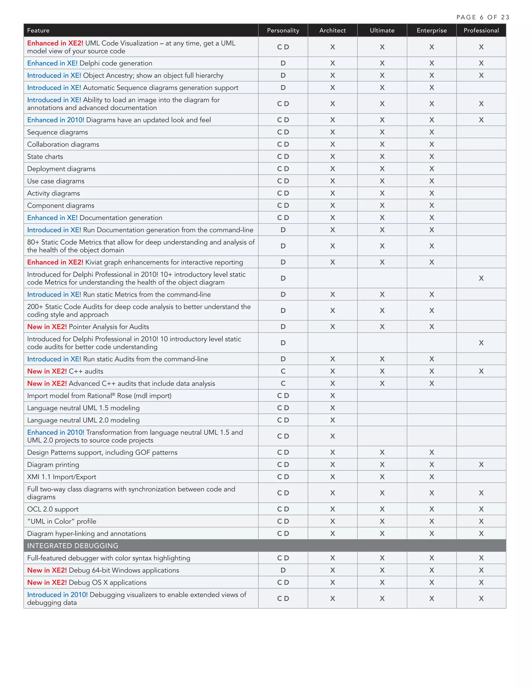 PA G E 6 O F 2 3

Feature                                                                     Personality   Architect   Ultimate   Enterprise     Professional

Enhanced in XE2! UML Code Visualization – at any time, get a UML
                                                                               CD            X           X           X               X
model view of your source code
Enhanced in XE! Delphi code generation                                          D            X           X           X               X
Introduced in XE! Object Ancestry; show an object full hierarchy                D            X           X           X               X
Introduced in XE! Automatic Sequence diagrams generation support                D            X           X           X
Introduced in XE! Ability to load an image into the diagram for
                                                                               CD            X           X           X               X
annotations and advanced documentation
Enhanced in 2010! Diagrams have an updated look and feel                       CD            X           X           X               X
Sequence diagrams                                                              CD            X           X           X
Collaboration diagrams                                                         CD            X           X           X
State charts                                                                   CD            X           X           X
Deployment diagrams                                                            CD            X           X           X
Use case diagrams                                                              CD            X           X           X
Activity diagrams                                                              CD            X           X           X
Component diagrams                                                             CD            X           X           X
Enhanced in XE! Documentation generation                                       CD            X           X           X
Introduced in XE! Run Documentation generation from the command-line            D            X           X           X
80+ Static Code Metrics that allow for deep understanding and analysis of
                                                                                D            X           X           X
the health of the object domain
Enhanced in XE2! Kiviat graph enhancements for interactive reporting            D            X           X           X
Introduced for Delphi Professional in 2010! 10+ introductory level static
                                                                                D                                                    X
code Metrics for understanding the health of the object diagram
Introduced in XE! Run static Metrics from the command-line                      D            X           X           X
200+ Static Code Audits for deep code analysis to better understand the
                                                                                D            X           X           X
coding style and approach
New in XE2! Pointer Analysis for Audits                                         D            X           X           X
Introduced for Delphi Professional in 2010! 10 introductory level static
                                                                                D                                                    X
code audits for better code understanding
Introduced in XE! Run static Audits from the command-line                       D            X           X           X
New in XE2! C++ audits                                                          C            X           X           X               X
New in XE2! Advanced C++ audits that include data analysis                      C            X           X           X
Import model from Rational® Rose (mdl import)                                  CD            X
Language neutral UML 1.5 modeling                                              CD            X
Language neutral UML 2.0 modeling                                              CD            X
Enhanced in 2010! Transformation from language neutral UML 1.5 and
                                                                               CD            X
UML 2.0 projects to source code projects
Design Patterns support, including GOF patterns                                CD            X           X           X
Diagram printing                                                               CD            X           X           X               X
XMI 1.1 Import/Export                                                          CD            X           X           X
Full two-way class diagrams with synchronization between code and
                                                                               CD            X           X           X               X
diagrams
OCL 2.0 support                                                                CD            X           X           X               X
“UML in Color” profile                                                         CD            X           X           X               X
Diagram hyper-linking and annotations                                          CD            X           X           X               X
INTEGRATED DEBUGGING
Full-featured debugger with color syntax highlighting                          CD            X           X           X               X
New in XE2! Debug 64-bit Windows applications                                   D            X           X           X               X
New in XE2! Debug OS X applications                                            CD            X           X           X               X
Introduced in 2010! Debugging visualizers to enable extended views of
                                                                               CD            X           X           X               X
debugging data
 
