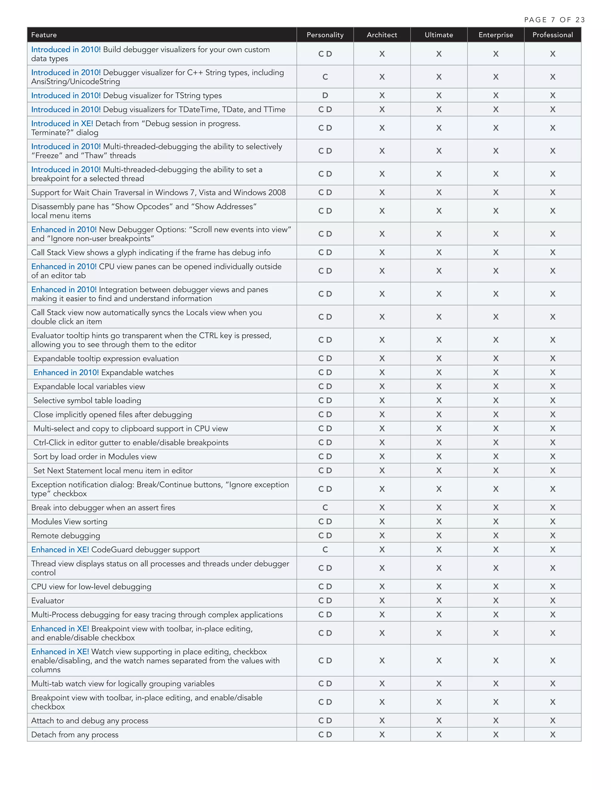 PA G E 7 O F 2 3

Feature                                                                    Personality   Architect   Ultimate   Enterprise     Professional

Introduced in 2010! Build debugger visualizers for your own custom
                                                                              CD            X           X           X               X
data types
Introduced in 2010! Debugger visualizer for C++ String types, including
                                                                               C            X           X           X               X
AnsiString/UnicodeString
Introduced in 2010! Debug visualizer for TString types                         D            X           X           X               X
Introduced in 2010! Debug visualizers for TDateTime, TDate, and TTime         CD            X           X           X               X
Introduced in XE! Detach from “Debug session in progress.
                                                                              CD            X           X           X               X
Terminate?” dialog
Introduced in 2010! Multi-threaded-debugging the ability to selectively
                                                                              CD            X           X           X               X
“Freeze” and “Thaw” threads
Introduced in 2010! Multi-threaded-debugging the ability to set a
                                                                              CD            X           X           X               X
breakpoint for a selected thread
Support for Wait Chain Traversal in Windows 7, Vista and Windows 2008         CD            X           X           X               X
Disassembly pane has “Show Opcodes” and “Show Addresses”
                                                                              CD            X           X           X               X
local menu items
Enhanced in 2010! New Debugger Options: “Scroll new events into view”
                                                                              CD            X           X           X               X
and “Ignore non-user breakpoints”
Call Stack View shows a glyph indicating if the frame has debug info          CD            X           X           X               X
Enhanced in 2010! CPU view panes can be opened individually outside
                                                                              CD            X           X           X               X
of an editor tab
Enhanced in 2010! Integration between debugger views and panes
                                                                              CD            X           X           X               X
making it easier to find and understand information
Call Stack view now automatically syncs the Locals view when you
                                                                              CD            X           X           X               X
double click an item
Evaluator tooltip hints go transparent when the CTRL key is pressed,
                                                                              CD            X           X           X               X
allowing you to see through them to the editor
Expandable tooltip expression evaluation                                      CD            X           X           X               X
Enhanced in 2010! Expandable watches                                          CD            X           X           X               X
Expandable local variables view                                               CD            X           X           X               X
Selective symbol table loading                                                CD            X           X           X               X
Close implicitly opened files after debugging                                 CD            X           X           X               X
Multi-select and copy to clipboard support in CPU view                        CD            X           X           X               X
Ctrl-Click in editor gutter to enable/disable breakpoints                     CD            X           X           X               X
Sort by load order in Modules view                                            CD            X           X           X               X
Set Next Statement local menu item in editor                                  CD            X           X           X               X
Exception notification dialog: Break/Continue buttons, “Ignore exception
                                                                              CD            X           X           X               X
type” checkbox
Break into debugger when an assert fires                                       C            X           X           X               X
Modules View sorting                                                          CD            X           X           X               X
Remote debugging                                                              CD            X           X           X               X
Enhanced in XE! CodeGuard debugger support                                     C            X           X           X               X
Thread view displays status on all processes and threads under debugger
                                                                              CD            X           X           X               X
control
CPU view for low-level debugging                                              CD            X           X           X               X
Evaluator                                                                     CD            X           X           X               X
Multi-Process debugging for easy tracing through complex applications         CD            X           X           X               X
Enhanced in XE! Breakpoint view with toolbar, in-place editing,
                                                                              CD            X           X           X               X
and enable/disable checkbox
Enhanced in XE! Watch view supporting in place editing, checkbox
enable/disabling, and the watch names separated from the values with          CD            X           X           X               X
columns
Multi-tab watch view for logically grouping variables                         CD            X           X           X               X
Breakpoint view with toolbar, in-place editing, and enable/disable
                                                                              CD            X           X           X               X
checkbox
Attach to and debug any process                                               CD            X           X           X               X
Detach from any process                                                       CD            X           X           X               X
 