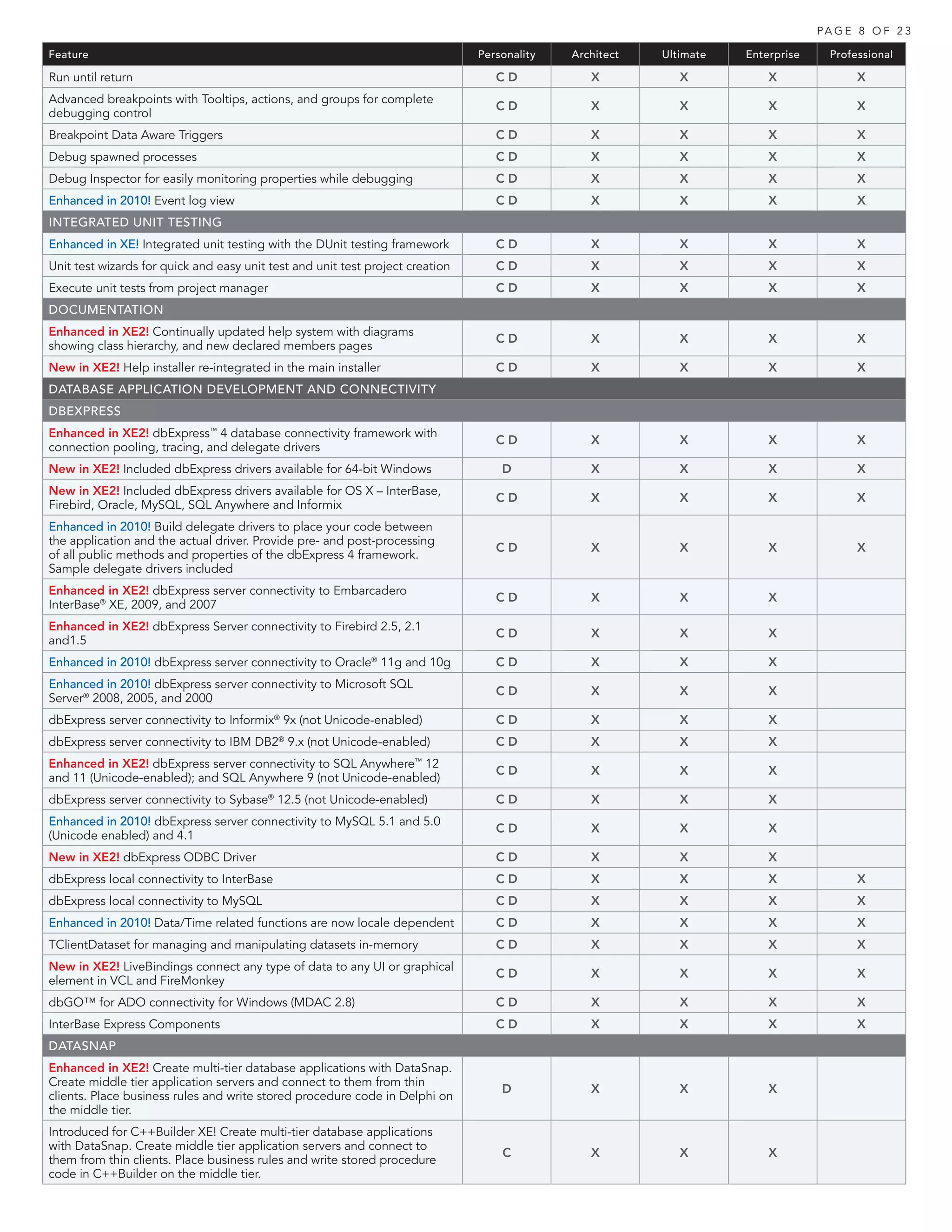 PA G E 8 O F 2 3

Feature                                                                         Personality   Architect   Ultimate   Enterprise     Professional

Run until return                                                                   CD            X           X           X               X
Advanced breakpoints with Tooltips, actions, and groups for complete
                                                                                   CD            X           X           X               X
debugging control
Breakpoint Data Aware Triggers                                                     CD            X           X           X               X
Debug spawned processes                                                            CD            X           X           X               X
Debug Inspector for easily monitoring properties while debugging                   CD            X           X           X               X
Enhanced in 2010! Event log view                                                   CD            X           X           X               X
INTEGRATED UNIT TESTING
Enhanced in XE! Integrated unit testing with the DUnit testing framework           CD            X           X           X               X
Unit test wizards for quick and easy unit test and unit test project creation      CD            X           X           X               X
Execute unit tests from project manager                                            CD            X           X           X               X
DOCUMENTATION
Enhanced in XE2! Continually updated help system with diagrams
                                                                                   CD            X           X           X               X
showing class hierarchy, and new declared members pages
New in XE2! Help installer re-integrated in the main installer                     CD            X           X           X               X
DATABASE APPLICATION DEVELOPMENT AND CONNECTIVITY
DBEXPRESS
Enhanced in XE2! dbExpress™ 4 database connectivity framework with
                                                                                   CD            X           X           X               X
connection pooling, tracing, and delegate drivers
New in XE2! Included dbExpress drivers available for 64-bit Windows                 D            X           X           X               X
New in XE2! Included dbExpress drivers available for OS X – InterBase,
                                                                                   CD            X           X           X               X
Firebird, Oracle, MySQL, SQL Anywhere and Informix
Enhanced in 2010! Build delegate drivers to place your code between
the application and the actual driver. Provide pre- and post-processing
                                                                                   CD            X           X           X               X
of all public methods and properties of the dbExpress 4 framework.
Sample delegate drivers included
Enhanced in XE2! dbExpress server connectivity to Embarcadero
                                                                                   CD            X           X           X
InterBase® XE, 2009, and 2007
Enhanced in XE2! dbExpress Server connectivity to Firebird 2.5, 2.1
                                                                                   CD            X           X           X
and1.5
Enhanced in 2010! dbExpress server connectivity to Oracle® 11g and 10g             CD            X           X           X
Enhanced in 2010! dbExpress server connectivity to Microsoft SQL
                                                                                   CD            X           X           X
Server® 2008, 2005, and 2000
dbExpress server connectivity to Informix® 9x (not Unicode-enabled)                CD            X           X           X
dbExpress server connectivity to IBM DB2® 9.x (not Unicode-enabled)                CD            X           X           X
Enhanced in XE2! dbExpress server connectivity to SQL Anywhere 12     ™
                                                                                   CD            X           X           X
and 11 (Unicode-enabled); and SQL Anywhere 9 (not Unicode-enabled)
dbExpress server connectivity to Sybase® 12.5 (not Unicode-enabled)                CD            X           X           X
Enhanced in 2010! dbExpress server connectivity to MySQL 5.1 and 5.0
                                                                                   CD            X           X           X
(Unicode enabled) and 4.1
New in XE2! dbExpress ODBC Driver                                                  CD            X           X           X
dbExpress local connectivity to InterBase                                          CD            X           X           X               X
dbExpress local connectivity to MySQL                                              CD            X           X           X               X
Enhanced in 2010! Data/Time related functions are now locale dependent             CD            X           X           X               X
TClientDataset for managing and manipulating datasets in-memory                    CD            X           X           X               X
New in XE2! LiveBindings connect any type of data to any UI or graphical
                                                                                   CD            X           X           X               X
element in VCL and FireMonkey
dbGO™ for ADO connectivity for Windows (MDAC 2.8)                                  CD            X           X           X               X
InterBase Express Components                                                       CD            X           X           X               X
DATASNAP
Enhanced in XE2! Create multi-tier database applications with DataSnap.
Create middle tier application servers and connect to them from thin
                                                                                    D            X           X           X
clients. Place business rules and write stored procedure code in Delphi on
the middle tier.
Introduced for C++Builder XE! Create multi-tier database applications
with DataSnap. Create middle tier application servers and connect to
                                                                                    C            X           X           X
them from thin clients. Place business rules and write stored procedure
code in C++Builder on the middle tier.
 