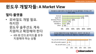EMBARCADERO TECHNOLOGIES
윈도우 개발자들: A Market View
멀티-플랫폼
• 모바일도 개발 필요.
하지만
윈도우 솔루션도 계속
지원하고 확장해야 한다
– iOS 와 안드로이드를 모두
지원해야 하는 상황
모바일 애플리케이션을 개발할 경우, 여전히 기존 윈도우
애플리케이션을 지속적으로 개발하고 지원해야 하나요?
1%
4%
95%
0% 20% 40% 60% 80% 100%
No, we will cease…
We will provide support…
Yes, we will continue all…
여러분의 사용자에게 가장 중요한 모바일 플랫폼은 무엇입니까?
(복수 선택)
4%
14%
17%
33%
67%
83%
0% 20% 40% 60% 80% 100%
Other
BlackBerry
Windows RT
Windows Phone
Apple iOS
Android
 