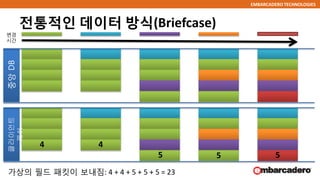 EMBARCADERO TECHNOLOGIES
전통적인 데이터 방식(Briefcase)
변경
시간
4 4
5 5 5
가상의 필드 패킷이 보내짐: 4 + 4 + 5 + 5 + 5 = 23
중앙DB클라이언트
캐쉬
 