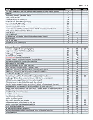 Page 12 of 24
Feature Enterprise+ Professional Starter
200+ Static Code Audits for deep code analysis to better understand the coding style and approach D
C++ Audits C
Advanced C++ audits that include data analysis C
Pointer Analysis for Audits D
Run static Audits from the command-line C D
Import model from Rational®
Rose (mdl import) C D
Language neutral UML 1.5 modeling C D
Language neutral UML 2.0 modeling C D
Transformation from language neutral UML 1.5 and UML 2.0 projects to source code projects C D
Design Patterns support, including GOF patterns C D
Diagram printing C D C D
XMI 1.1 Import/Export C D
Full two-way class diagrams with synchronization between code and diagrams C D
OCL 2.0 support C D C D
“UML in Color” profile C D C D
Diagram hyper-linking and annotations C D C D
INTEGRATED DEBUGGING
Full-featured debugger with color syntax highlighting C D C D C D
Debug remote and local 64-bit Windows applications C D C D
Debug remote OS X applications C D C D
Remote iOS Device Debugging C D C1
D1
Enhanced in XE6! Android Device Debugging C D C1
D1
Debugging visualizers to enable extended views of debugging data C D C D
Build debugger visualizers for your own custom data types C D C D
Debug visualizer for TString types C D C D
Debug visualizers for TDateTime, TDate, and TTime C D C D
Detach from “Debug session in progress. Terminate?” dialog C D C D C D
Multi-threaded-debugging the ability to selectively “Freeze” and “Thaw” threads C D C D
Multi-threaded-debugging the ability to set a breakpoint for a selected thread C D C D
Support for Wait Chain Traversal on Windows C D C D
Disassembly pane has “Show Opcodes” and “Show Addresses” local menu items C D C D C D
New Debugger Options: “Scroll new events into view” and “Ignore non-user breakpoints” C D C D
Call Stack View shows a glyph indicating if the frame has debug info C D C D
CPU view panes can be opened individually outside of an editor tab C D C D
Integration between debugger views and panes making it easier to find and understand information C D C D
Call Stack view now automatically syncs the Locals view when you double click an item C D C D
Evaluator tooltip hints go transparent when the CTRL key is pressed, allowing you to see through them to
the editor
C D C D
Expandable tooltip expression evaluation C D C D
Expandable watches C D C D
Expandable local variables view C D C D
Selective symbol table loading C D C D
Close implicitly opened files after debugging C D C D C D
Multi-select and copy to clipboard support in CPU view C D C D C D
Ctrl-Click in editor gutter to enable/disable breakpoints C D C D C D
Sort by load order in Modules view C D C D
Set Next Statement local menu item in editor C D C D
Exception notification dialog: Break/Continue buttons, “Ignore exception type” checkbox C D C D C D
Modules View sorting C D C D
 