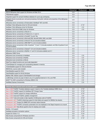 Page 14 of 24
Feature Enterprise+ Professional Starter
SQLite dbExpress client support for Windows and Mac OS X C D
TSQLMonitor support C D
Integrated support for sample InterBase database for quick app prototyping C D
Delegate drivers to provide pre- and post-processing of all public methods and properties of the dbExpress
4 framework
C D
dbExpress server connectivity to Embarcadero InterBase®
XE7 and XE3 C D
InterBase ToGo dbExpress driver for iOS and Android C D C1
D1
InterBase ToGo dbExpress driver for Windows C D C D
InterBase ToGo 64-bit ODBC driver for Windows C D C D
dbExpress server connectivity to SQLite 3.x C D
dbExpress Server connectivity to Firebird 2.5, 2.1 and1.5 C D
dbExpress server connectivity to Oracle® 11g and 10g C D
dbExpress server connectivity to Microsoft SQL Server® 2008, 2005, and 2000 C D
dbExpress server connectivity to Informix®
9x (not Unicode-enabled) C D
dbExpress server connectivity to IBM DB2®
9.x (not Unicode-enabled) C D
dbExpress server connectivity to SQL Anywhere™
12 and 11 (Unicode-enabled); and SQL Anywhere 9 (not
Unicode-enabled)
C D
dbExpress server connectivity to Sybase®
12.5 (not Unicode-enabled) C D
dbExpress server connectivity to MySQL 5.1 and 5.0 (Unicode enabled) and 4.1 C D
dbExpress ODBC Driver C D
dbExpress local connectivity to InterBase C D C D
dbExpress local connectivity to MySQL C D C D
dbExpress local connectivity to SQLite C D C D
Data/Time related functions are now locale dependent C D C D
TClientDataset for managing and manipulating datasets in-memory C D C D
TClientDataSet support for iOS and Android C D C1
D1
MIDAS.DLL source code included C D C D
ClientDataSet support for OS X C D C D
ClientDataSet support for 64-bit Windows C D C D
MyBase XML dataset support (ClientDataSet local storage) C D C D
LiveBindings connect any type of data to any UI or graphical element in VCL and FMX C D C D
dbGO™ for ADO connectivity for Windows (MDAC 2.8) C D C D
InterBase Express Components C D C D
FIREDAC MULTI-DEVICE DATA ACCESS LIBRARY
New in XE8! FireDAC Teradata database support, based on the Teradata database ODBC driver C D C2
D2
New in XE8! FireDAC support for InterBase XE7 Change Views C D C4
D4
New in XE8! FireDAC support for change notifications C D C4
D4
New in XE8! Improved FireDAC updates management C D C D
New in XE8! Tools and scripts to help migration of dbExpress code to FireDAC C D C2
D2
Introduced in XE7! FireDAC streaming support for blob fields and support for MSSQL file streams C D C4
D4
Introduced in XE7! Support for DBMS API command native timeouts C D C4
D4
Introduced in XE7! FireDAC connection parameters are now displayed in the Object Inspector as a record C D C D
Introduced in XE7! New IBLite specific driver for desktop and mobile C D C3
D3
MySQL v 5.6 support C D C4
D4
InterBase encryption connection options C D C4
D4
Support for Oracle 11.2 C D C2
D2
Data Access components for Windows and OS X C D C D
Data Access components for iOS and Android C D C1
D1
 