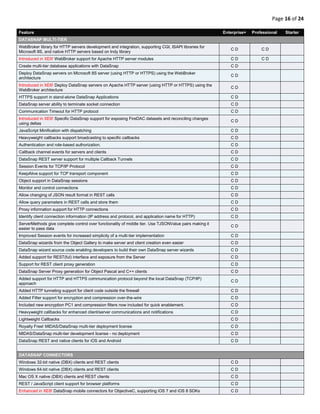Page 16 of 24
Feature Enterprise+ Professional Starter
DATASNAP MULTI-TIER
WebBroker library for HTTP servers development and integration, supporting CGI, ISAPI libraries for
Microsoft IIS, and native HTTP servers based on Indy library
C D C D
Introduced in XE6! WebBroker support for Apache HTTP server modules C D C D
Create multi-tier database applications with DataSnap C D
Deploy DataSnap servers on Microsoft IIS server (using HTTP or HTTPS) using the WebBroker
architecture
C D
Introduced in XE6! Deploy DataSnap servers on Apache HTTP server (using HTTP or HTTPS) using the
WebBroker architecture
C D
HTTPS support in stand-alone DataSnap Applications C D
DataSnap server ability to terminate socket connection C D
Communication Timeout for HTTP protocol C D
Introduced in XE6! Specific DataSnap support for exposing FireDAC datasets and reconciling changes
using deltas
C D
JavaScript Minification with dispatching C D
Heavyweight callbacks support broadcasting to specific callbacks C D
Authentication and role-based authorization. C D
Callback channel events for servers and clients C D
DataSnap REST server support for multiple Callback Tunnels C D
Session Events for TCP/IP Protocol C D
KeepAlive support for TCP transport component C D
Object support in DataSnap sessions C D
Monitor and control connections C D
Allow changing of JSON result format in REST calls C D
Allow query parameters in REST calls and store them C D
Proxy information support for HTTP connections C D
Identify client connection information (IP address and protocol, and application name for HTTP) C D
ServerMethods give complete control over functionality of middle tier. Use TJSONValue pairs making it
easier to pass data
C D
Improved Session events for increased simplicity of a multi-tier implementation C D
DataSnap wizards from the Object Gallery to make server and client creation even easier C D
DataSnap wizard source code enabling developers to build their own DataSnap server wizards C D
Added support for REST(ful) interface and exposure from the Server C D
Support for REST client proxy generation C D
DataSnap Server Proxy generation for Object Pascal and C++ clients C D
Added support for HTTP and HTTPS communication protocol beyond the local DataSnap (TCP/IP)
approach
C D
Added HTTP tunneling support for client code outside the firewall C D
Added Filter support for encryption and compression over-the-wire C D
Included new encryption PC1 and compression filters now included for quick enablement. C D
Heavyweight callbacks for enhanced client/server communications and notifications C D
Lightweight Callbacks C D
Royalty Free! MIDAS/DataSnap multi-tier deployment license C D
MIDAS/DataSnap multi-tier development license - no deployment C D
DataSnap REST and native clients for iOS and Android C D
DATASNAP CONNECTORS
Windows 32-bit native (DBX) clients and REST clients C D
Windows 64-bit native (DBX) clients and REST clients C D
Mac OS X native (DBX) clients and REST clients C D
REST / JavaScript client support for browser platforms C D
Enhanced in XE8! DataSnap mobile connectors for ObjectiveC, supporting iOS 7 and iOS 8 SDKs C D
 