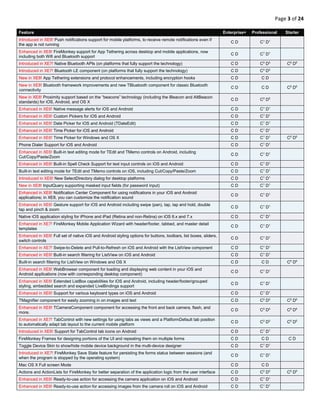 Page 3 of 24
Feature Enterprise+ Professional Starter
Introduced in XE6! Push notifications support for mobile platforms, to receive remote notifications even if
the app is not running
C D C1
D1
Enhanced in XE8! FireMonkey support for App Tethering across desktop and mobile applications, now
including both Wifi and Bluetooth support
C D C1
D1
Introduced in XE7! Native Bluetooth APIs (on platforms that fully support the technology) C D C3
D3
C5
D5
Introduced in XE7! Bluetooth LE component (on platforms that fully support the technology) C D C3
D3
New in XE8! App Tethering extensions and protocol enhancements, including encryption hooks C D C D
New in XE8! Bluetooth framework improvements and new TBluetooth component for classic Bluetooth
connectivity
C D C D C5
D5
New in XE8! Proximity support based on the “beacons” technology (including the iBeacon and AltBeacon
standards) for iOS, Android, and OS X
C D C3
D3
Enhanced in XE6! Native message alerts for iOS and Android C D C1
D1
Enhanced in XE6! Custom Pickers for iOS and Android C D C1
D1
Enhanced in XE6! Date Picker for iOS and Android (TDateEdit) C D C1
D1
Enhanced in XE6! Time Picker for iOS and Android C D C1
D1
Enhanced in XE6! Time Picker for Windows and OS X C D C1
D1
C5
D5
Phone Dialer Support for iOS and Android C D C1
D1
Enhanced in XE6! Built-in text editing mode for TEdit and TMemo controls on Android, including
Cut/Copy/Paste/Zoom
C D C1
D1
Enhanced in XE6! Built-in Spell Check Support for text input controls on iOS and Android C D C1
D1
Built-in text editing mode for TEdit and TMemo controls on iOS, including Cut/Copy/Paste/Zoom C D C1
D1
Introduced in XE6! New SelectDirectory dialog for desktop platforms C D C1
D1
New in XE8! InputQuery supporting masked input fields (for password input) C D C1
D1
Enhanced in XE8! Notification Center Component for using notifications in your iOS and Android
applications; in XE8, you can customize the notification sound
C D C1
D1
Enhanced in XE6! Gesture support for iOS and Android including swipe (pan), tap, tap and hold, double
tap and pinch & zoom
C D C1
D1
Native iOS application styling for iPhone and iPad (Retina and non-Retina) on iOS 6.x and 7.x C D C1
D1
Enhanced in XE7! FireMonkey Mobile Application Wizard with header/footer, tabbed, and master detail
templates
C D C1
D1
Enhanced in XE6! Full set of native iOS and Android styling options for buttons, toolbars, list boxes, sliders,
switch controls
C D C1
D1
Enhanced in XE7! Swipe-to-Delete and Pull-to-Refresh on iOS and Android with the ListView component C D C1
D1
Enhanced in XE6! Built-in search filtering for ListView on iOS and Android C D C1
D1
Built-in search filtering for ListView on Windows and OS X C D C D C5
D5
Enhanced in XE8! WebBrowser component for loading and displaying web content in your iOS and
Android applications (now with corresponding desktop component)
C D C1
D1
Enhanced in XE6! Extended ListBox capabilities for iOS and Android, including header/footer/grouped
styling, embedded search and expanded LiveBindings support
C D C1
D1
Enhanced in XE6! Support for various keyboard types on iOS and Android C D C1
D1
TMagnifier component for easily zooming in on images and text C D C3
D3
C5
D5
Enhanced in XE8! TCameraComponent component for accessing the front and back camera, flash, and
more.
C D C3
D3
C5
D5
Enhanced in XE7! TabControl with new settings for using tabs as views and a PlatformDefault tab position
to automatically adapt tab layout to the current mobile platform
C D C3
D3
C5
D5
Introduced in XE6! Support for TabControl tab icons on Android C D C1
D1
FireMonkey Frames for designing portions of the UI and repeating them on multiple forms C D C D C D
Toggle Device Skin to show/hide mobile device background in the multi-device designer C D C1
D1
Introduced in XE7! FireMonkey Save State feature for persisting the forms status between sessions (and
when the program is stopped by the operating system)
C D C1
D1
Mac OS X Full screen Mode C D C D
Actions and ActionLists for FireMonkey for better separation of the application logic from the user interface C D C3
D3
C5
D5
Enhanced in XE6! Ready-to-use action for accessing the camera application on iOS and Android C D C1
D1
Enhanced in XE6! Ready-to-use action for accessing images from the camera roll on iOS and Android C D C1
D1
 