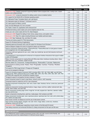 Page 5 of 24
Feature Enterprise+ Professional Starter
Introduced in XE6! Taskbar component supporting taskbar buttons progress bars, overlay icons, custom
buttons, and multiple previews
C D C D C D
Introduced in XE7! JumpList component for adding custom menus to taskbar buttons C D C D C D
VCL support for the Win64 API on Windows operating system C D C D C D
VCL Metropolis Project Templates (blank, grid, split layout) C D C D C D
VCL Metropolis styles for Windows 7, Windows 8 and 8.1 C D C D C D
VCL style support for Ribbon controls C D C D C D
Easy one-click Metropolis VCL form converter C D C D C D
VCL Styles: Create VCL applications with enhanced GUI C D C D C D
Professional looking custom styles such as the Graphite series for VCL C D C D C D
Create your own custom styles with the VCL Style Designer C D C D C D
Introduced in XE6! Support for styling of main menus, popup menus, and system menus C D C D C D
Introduced in XE6! New VCL styles including Windows touch tablets optimized styles C D C D C D
New in XE8! New TabletLight, Sky, and Glow VCL styles C D C D C D
Theming and styling support for TGrid descendants C D C D C D
Support for Windows theming of applications C D C D C D
Integrated gesturing framework with multi-OS support for Windows 8 and Windows 7 C D C D C D
Gesture Designer enables full control of all gesture design and interaction C D C D C D
Gesture components (TGestureListView, TGesturePreview, TGestureRecorder) to build gesture creation
and management into VCL based applications
C D C D C D
Interactive multi-touch gestures for pan, zoom, rotate, tap, double tap, tap and hold (requires multi-touch
enabled OS)
C D C D C D
TTouchKeyboard a virtual keyboard for enhanced non-keyboard interface interactions that support multiple
locales and languages
C D C D C D
Ribbon Controls components for creating Microsoft Office style ribbon interfaces including ribbon, ribbon
application menu bar, combobox, toolbar and tips
C D C D C D
Recently added VCL Components: TCategoryPanelGroup, TButtonedEdit, TLinkLabel, TBalloonHint C D C D C D
Enhancements to existing controls: TButton, TEdit, TProgressBar, TListView, TTreeView, TRichEdit,
TImageList
C D C D C D
Full support for PNG image format in TImage and TImageList C D C D C D
Icons can be assigned to Bitmaps C D C D C D
Support for Windows Imaging Component (WIC) including JPEG, TIFF, GIF, PNG, BMP, and HD Photo
image formats. RAW camera formats (such as NRW, NEF, CRW, CR2, RW2, ARW, SR2, SRF, ORF, PEF,
and DNG) also supported with manufacturer supplied codecs.
C D C D C D
TImageList support for all graphics formats contained in TImage C D C D C D
Import Component wizard to import a type library, ActiveX control or .NET Assembly C D C D
Component wizard to create the unit for a new component C D C D C D
Standard components including frame, edit, menu, button, label, checkbox, list box, combo box, panel and
action list
C D C D C D
Additional components including graphical buttons, image, shape, scroll box, splitter, buttoned edit, tabs,
panels, action toolbar, and color map
C D C D C D
Win32 components including page control, image list, rich edit, progress bar, date time, calendar, toolbar,
tree view and list view
C D C D C D
System components including timer, paint box, media player, OLE container and DDE C D C D C D
Dialog components including open, save, open/save picture, open/save text, font, color, print, printer setup,
find, replace and page setup
C D C D C D
Data Access Controls via datasource and the use of data-aware controls C D C D C D
Data Controls including dbgrid, navigator, text, edit, memo, image, listbox, combo box, checkbox,
radiogroup, lookup and rich edit
C D C D C D
Enhanced in XE6! TWebBrowser supporting a recent version of the Microsoft IE ActiveX C D C D
Task dialog component and enhanced Windows 6.x dialog components for file open and file save C D C D C D
COM/DCOM SUPPORT
Full COM/ActiveX support enabling transparent access to IDL and code, source control friendly, and
allowing total control over implementation of COM and ActiveX objects
C D C D C D
 
