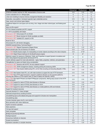 Page 8 of 24
Feature Enterprise+ Professional Starter
Enhanced compiler switches for XML representation of source code C D C D C D
Custom evaluators for C++ Strings types C C C
Linker error handling to improve memory management flexibility and resolution C C C
Extensible, cross platform, framework agnostic login credentials service C D C D C D
Class, record, and intrinsic types helpers D D D
Predefined helpers for core types such as string, char, integer and other ordinal types, and floating point
types
D D D
Native zip file support C D C D C D
RTTI for indexed properties and RTL support D D D
C++ RTTI compatibility with Delphi C C C
Enhanced in XE7! Dinkumware STL for Win64 C C
Enhanced in XE7! Boost Libraries for Win64 (available via GetIt) C C
Enhanced in XE7! Updated STL support on iOS C C1
Boost for OS X C C
Dinkumware STL with iterator debugging C C C
ANSI/ISO standard library Technical Report 1 C C C
Enhanced in XE7! Regular Expressions (Regex) library C D C D C D
Object-oriented path, file and directory I/O classes C D C D C D
New in XE8! Box2D physics engine, for manipulating on-screen objects according to the rules of physics C D C3
D3
New in XE8! Object Pascal interfaces for the Box2D physics engine D D3
Reflection support for exposure of Methods, Fields, and Properties to support dynamic invocations and
other meta-programming approaches (Enhanced RTTI)
D D D
Custom attribute support for most code elements – types, fields, properties, methods, and parameters D D D
TStringBuilder for easier and faster string concatenation C D C D C D
Enhanced in XE7! Generics with full RTL list and collection support D D D
Enhanced in XE6! JSON management classes, including parsing the producing JSON C D C D C D
Introduced in XE7! New System.NetEncoding RTL unit for Web encoding and decoding (Base64, HTML,
URL)
C D C D C D
New in XE8! New System.Hash RTL unit, with hash functions to support the new HTTP framework C D C D C D
New in XE8! New HTTP client framework, mapped to platforms libraries on all supported platforms,
including also platform HTTPS support (with no need to deploy the OpenSLL library)
C D C D C D
New in XE8! New NetHTTPClient and NetHTTPRequest components, offering easy access to the HTTP
client framework
C D C D C D
New in XE8! Support for native HTTP(S) client libraries on Windows C D C D C D
New in XE8! Support for native HTTP(S) client libraries on OS X C D C D
New in XE8! Support for native HTTP(S) client libraries on mobile platforms (iOS and Android) C D C1
D1
Support for localized resources C D C D C D
Improved standard C++ heap manager C C C
Optimized string/memory handling functions C C C
UnicodeString type as the default string type and support for Unicode char manipulation D D D
UnicodeString class C C C
Unicode character types char16_t and char32_t C C C
Move semantics with rvalue references C C C
Explicit conversion operators C C C
Static assertions C C C
Full type trait support C C C
Extern templates C C C
[[final]] and [[noreturn]] attributes C C C
Decltype keyword C C C
Anonymous methods (or closures) D D D
Scoped enumerations C D C D C D
Expression evaluation in compiler directives C D C D C D
 