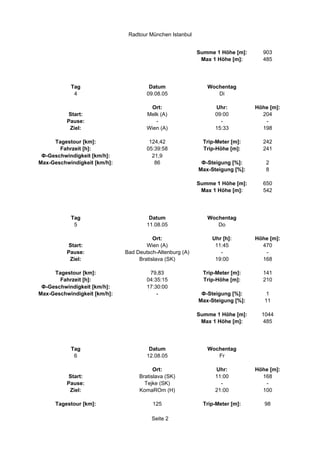 Radtour München Istanbul


                                                          Summe 1 Höhe [m]:     903
                                                           Max 1 Höhe [m]:      485




           Tag                         Datum                 Wochentag
            4                         09.08.05                  Di

                                       Ort:                     Uhr:          Höhe [m]:
          Start:                      Melk (A)                  09:00           204
          Pause:                         -                        -              -
           Ziel:                      Wien (A)                  15:33           198

     Tagestour [km]:                   124,42               Trip-Meter [m]:     242
       Fahrzeit [h]:                  05:39:58              Trip-Höhe [m]:      241
 Ф-Geschwindigkeit [km/h]:              21,9
Max-Geschwindigkeit [km/h]:              86                Ф-Steigung [%]:       2
                                                          Max-Steigung [%]:      8

                                                          Summe 1 Höhe [m]:     650
                                                           Max 1 Höhe [m]:      542




           Tag                         Datum                 Wochentag
            5                         11.08.05                  Do

                                         Ort:                  Uhr [h]:       Höhe [m]:
          Start:                      Wien (A)                  11:45           470
          Pause:              Bad Deutsch-Altenburg (A)           -              -
           Ziel:                   Bratislava (SK)              19:00           168

     Tagestour [km]:                   79,83                Trip-Meter [m]:     141
       Fahrzeit [h]:                  04:35:15              Trip-Höhe [m]:      210
 Ф-Geschwindigkeit [km/h]:            17:30:00
Max-Geschwindigkeit [km/h]:               -                Ф-Steigung [%]:        1
                                                          Max-Steigung [%]:      11

                                                          Summe 1 Höhe [m]:     1044
                                                           Max 1 Höhe [m]:       485




           Tag                         Datum                 Wochentag
            6                         12.08.05                  Fr

                                         Ort:                   Uhr:          Höhe [m]:
          Start:                   Bratislava (SK)              11:00           168
          Pause:                     Tejke (SK)                   -              -
           Ziel:                   KomaROm (H)                  21:00           100

      Tagestour [km]:                   125                 Trip-Meter [m]:      98

                                        Seite 2
 