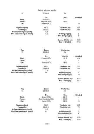 Radtour München Istanbul

            12                      20.08.05                     Sa

                                       Ort:                     Uhr:         Höhe [m]:
          Start:                    Sibiu (RO)
          Pause:                  Fargaras (RO)                16:00
           Ziel:                   Persani (RO)                                 19

     Tagestour [km]:                 98,12                 Trip-Meter [m]:     423
       Fahrzeit [h]:                05:02:47               Trip-Höhe [m]:      466
 Ф-Geschwindigkeit [km/h]:            19,4
Max-Geschwindigkeit [km/h]:           61,5                Ф-Steigung [%]:       2
                                                         Max-Steigung [%]:      6

                                                         Summe 1 Höhe [m]:     1532
                                                          Max 1 Höhe [m]:      1165




           Tag                       Datum                  Wochentag
            13                      21.08.05                   So

                                      Ort:                    Uhr [h]:       Höhe [m]:
          Start:                  Persani (RO)                 11:10           454
          Pause:                       -                         -              -
           Ziel:                  Brasov (RO)                  14:00            -

     Tagestour [km]:                 48,57                 Trip-Meter [m]:     355
       Fahrzeit [h]:                02:48:08               Trip-Höhe [m]:      586
 Ф-Geschwindigkeit [km/h]:            17,3
Max-Geschwindigkeit [km/h]:            46                 Ф-Steigung [%]:        2
                                                         Max-Steigung [%]:      10

                                                         Summe 1 Höhe [m]:     4478
                                                          Max 1 Höhe [m]:      1217




           Tag                       Datum                  Wochentag
            14                      23.08.05                   Di

                                       Ort:                    Uhr:          Höhe [m]:
          Start:                   Brasov (RO)                 22:40             -
          Pause:               Zug: Constanta (RO)             04:55             -
           Ziel:                   Jupiter (RO)                09:00            49

     Tagestour [km]:                 52,23                 Trip-Meter [m]:     260
       Fahrzeit [h]:                02:43:13               Trip-Höhe [m]:      79
 Ф-Geschwindigkeit [km/h]:            19,2
Max-Geschwindigkeit [km/h]:            41                 Ф-Steigung [%]:       1
                                                         Max-Steigung [%]:      4

                                                         Summe 1 Höhe [m]:     1793
                                                          Max 1 Höhe [m]:      1165

                                      Seite 5
 
