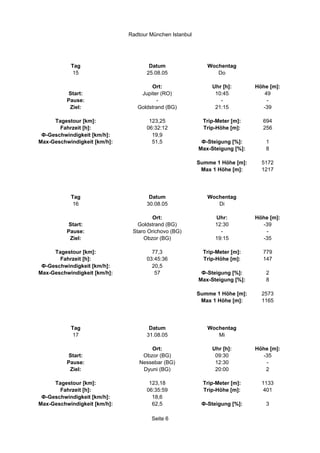Radtour München Istanbul




           Tag                       Datum                  Wochentag
            15                      25.08.05                   Do

                                      Ort:                    Uhr [h]:       Höhe [m]:
          Start:                  Jupiter (RO)                 10:45            49
          Pause:                        -                        -               -
           Ziel:                 Goldstrand (BG)               21:15           -39

     Tagestour [km]:                 123,25                Trip-Meter [m]:     694
       Fahrzeit [h]:                06:32:12               Trip-Höhe [m]:      256
 Ф-Geschwindigkeit [km/h]:            19,9
Max-Geschwindigkeit [km/h]:           51,5                Ф-Steigung [%]:       1
                                                         Max-Steigung [%]:      8

                                                         Summe 1 Höhe [m]:     5172
                                                          Max 1 Höhe [m]:      1217




           Tag                       Datum                  Wochentag
            16                      30.08.05                   Di

                                       Ort:                    Uhr:          Höhe [m]:
          Start:                 Goldstrand (BG)               12:30           -39
          Pause:               Staro Orichovo (BG)               -              -
           Ziel:                   Obzor (BG)                  19:15           -35

     Tagestour [km]:                  77,3                 Trip-Meter [m]:     779
       Fahrzeit [h]:                03:45:36               Trip-Höhe [m]:      147
 Ф-Geschwindigkeit [km/h]:            20,5
Max-Geschwindigkeit [km/h]:            57                 Ф-Steigung [%]:       2
                                                         Max-Steigung [%]:      8

                                                         Summe 1 Höhe [m]:     2573
                                                          Max 1 Höhe [m]:      1165




           Tag                       Datum                  Wochentag
            17                      31.08.05                   Mi

                                      Ort:                    Uhr [h]:       Höhe [m]:
          Start:                   Obzor (BG)                  09:30           -35
          Pause:                  Nessebar (BG)                12:30            -
           Ziel:                   Dyuni (BG)                  20:00            2

     Tagestour [km]:                 123,18                Trip-Meter [m]:     1133
       Fahrzeit [h]:                06:35:59               Trip-Höhe [m]:       401
 Ф-Geschwindigkeit [km/h]:            18,6
Max-Geschwindigkeit [km/h]:           62,5                Ф-Steigung [%]:       3

                                      Seite 6
 