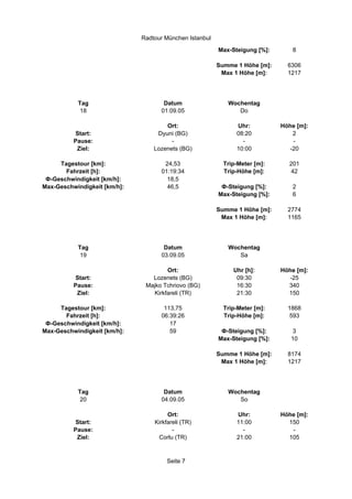 Radtour München Istanbul

                                                         Max-Steigung [%]:      8

                                                         Summe 1 Höhe [m]:     6306
                                                          Max 1 Höhe [m]:      1217




           Tag                       Datum                  Wochentag
            18                      01.09.05                   Do

                                      Ort:                     Uhr:          Höhe [m]:
          Start:                   Dyuni (BG)                  08:20            2
          Pause:                        -                        -              -
           Ziel:                  Lozenets (BG)                10:00           -20

     Tagestour [km]:                 24,53                 Trip-Meter [m]:     201
       Fahrzeit [h]:                01:19:34               Trip-Höhe [m]:      42
 Ф-Geschwindigkeit [km/h]:            18,5
Max-Geschwindigkeit [km/h]:           46,5                Ф-Steigung [%]:       2
                                                         Max-Steigung [%]:      6

                                                         Summe 1 Höhe [m]:     2774
                                                          Max 1 Höhe [m]:      1165




           Tag                       Datum                  Wochentag
            19                      03.09.05                   Sa

                                       Ort:                   Uhr [h]:       Höhe [m]:
          Start:                 Lozenets (BG)                 09:30           -25
          Pause:               Majko Tchriovo (BG)             16:30           340
           Ziel:                  Kirkfareli (TR)              21:30           150

     Tagestour [km]:                 113,75                Trip-Meter [m]:     1868
       Fahrzeit [h]:                06:39:26               Trip-Höhe [m]:       593
 Ф-Geschwindigkeit [km/h]:             17
Max-Geschwindigkeit [km/h]:            59                 Ф-Steigung [%]:        3
                                                         Max-Steigung [%]:      10

                                                         Summe 1 Höhe [m]:     8174
                                                          Max 1 Höhe [m]:      1217




           Tag                       Datum                  Wochentag
            20                      04.09.05                   So

                                       Ort:                    Uhr:          Höhe [m]:
          Start:                  Kirkfareli (TR)              11:00           150
          Pause:                         -                       -              -
           Ziel:                   Corlu (TR)                  21:00           105



                                       Seite 7
 
