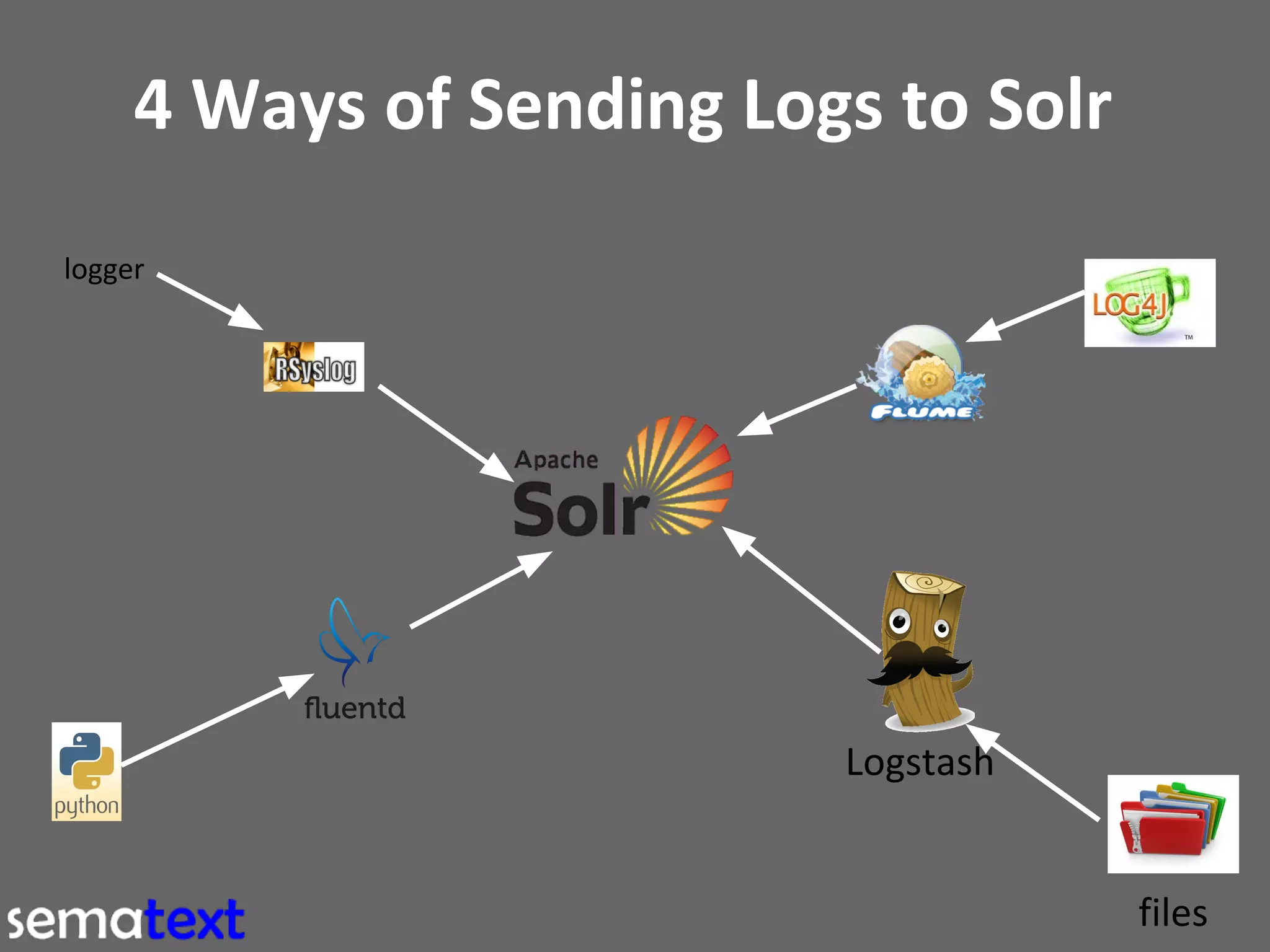 Using Solr to Search and Analyze Logs 
