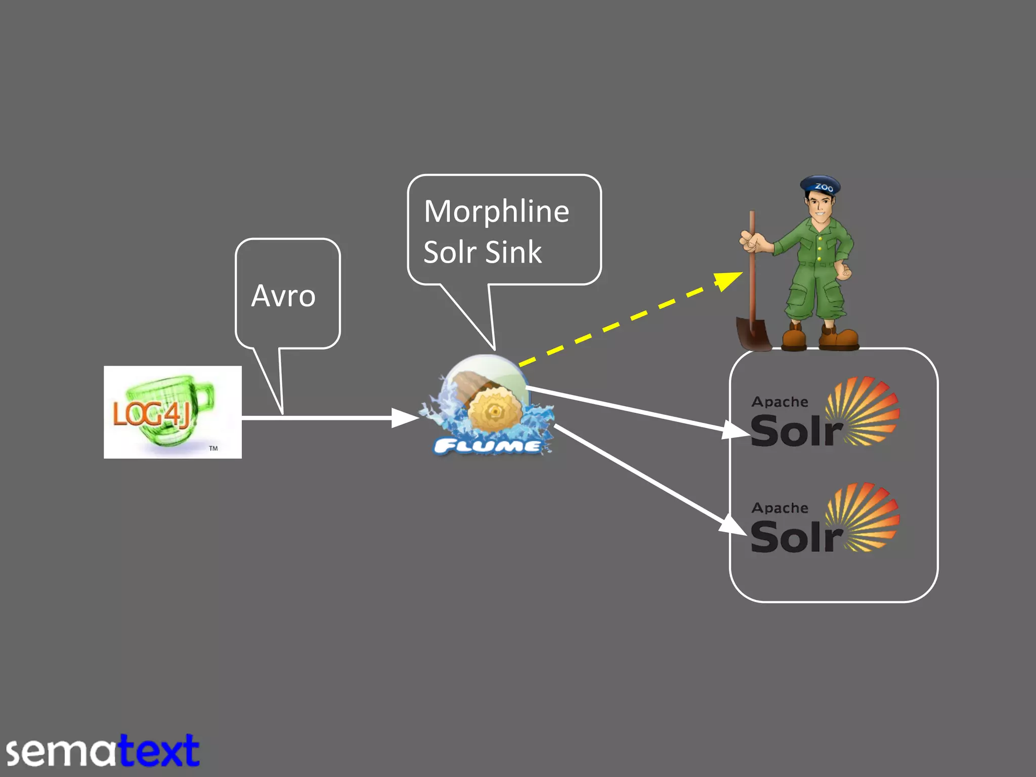 Using Solr to Search and Analyze Logs 