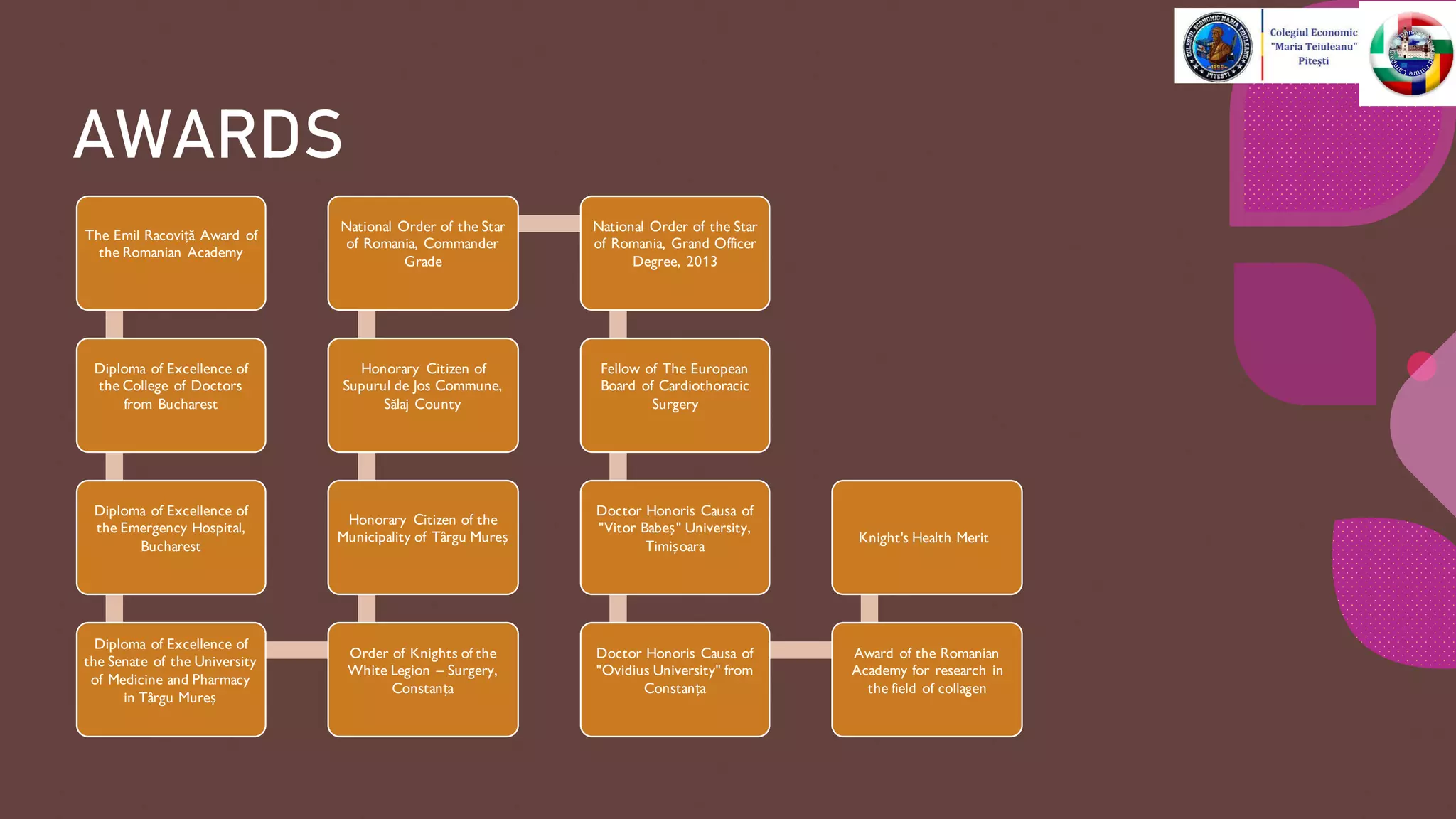 AWARDS
The Emil Racoviță Award of
the Romanian Academy
Diploma of Excellence of
the College of Doctors
from Bucharest
Diploma of Excellence of
the Emergency Hospital,
Bucharest
Diploma of Excellence of
the Senate of the University
of Medicine and Pharmacy
in Târgu Mureș
Order of Knights of the
White Legion – Surgery,
Constanța
Honorary Citizen of the
Municipality of Târgu Mureș
Honorary Citizen of
Supurul de Jos Commune,
Sălaj County
National Order of the Star
of Romania, Commander
Grade
National Order of the Star
of Romania, Grand Officer
Degree, 2013
Fellow of The European
Board of Cardiothoracic
Surgery
Doctor Honoris Causa of
"Vitor Babeș" University,
Timișoara
Doctor Honoris Causa of
"Ovidius University" from
Constanța
Award of the Romanian
Academy for research in
the field of collagen
Knight's Health Merit
 