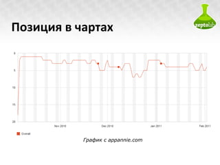 Позиция в чартах График с  appannie.com 