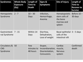 Syndromes Whole Body
Exposure
(Gy)
Length of
Time to
Death
Signs &
Symptoms
Site of Injury Length of
Time to
Recover to
Survive
Hemapoietic
Syndrome
2 - 7 10 – 30
Days
Infection,
Hemorrhage,
Anemia
Hematopoietic
stem cells of
the bone
marrow and
spleen
Before 10 –
30 days
Gastrointesti
nal Syndrome
7 - 15 Within 14
Days
Diarrhea,
Dehydration,
Lose of weight
Basal epithelial
cells of the
intestinal villi
3 – 5 days
Circulatory &
CNS
Syndrome
50 Few
minutes to
48 hours
Stupor,
Incoordianation,
Disorientation,
Convusions
Cardiac
muscle,
Nervous
system
Confirmed
death
 