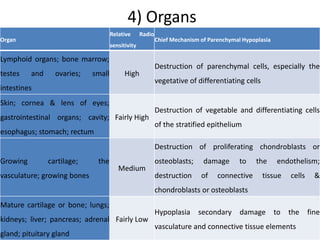 4) Organs
Organ
Relative Radio
sensitivity
Chief Mechanism of Parenchymal Hypoplasia
Lymphoid organs; bone marrow;
testes and ovaries; small
intestines
High
Destruction of parenchymal cells, especially the
vegetative of differentiating cells
Skin; cornea & lens of eyes;
gastrointestinal organs; cavity;
esophagus; stomach; rectum
Fairly High
Destruction of vegetable and differentiating cells
of the stratified epithelium
Growing cartilage; the
vasculature; growing bones
Medium
Destruction of proliferating chondroblasts or
osteoblasts; damage to the endothelism;
destruction of connective tissue cells &
chondroblasts or osteoblasts
Mature cartilage or bone; lungs;
kidneys; liver; pancreas; adrenal
gland; pituitary gland
Fairly Low
Hypoplasia secondary damage to the fine
vasculature and connective tissue elements
 