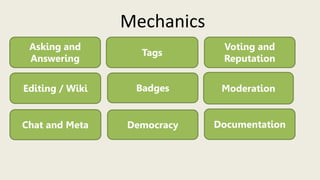 Mechanics
Voting and
Reputation
Editing / Wiki
Democracy
Tags
Chat and Meta
Asking and
Answering
Badges
Documentation
Moderation
 