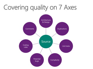 Architecture
& Design
Comments

Duplications

Source
Coding
rules

Unit tests

Potential
bugs

Complexity

 