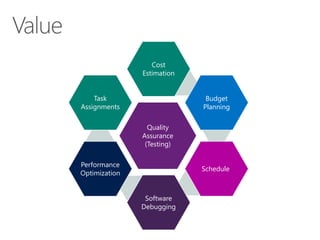 Cost
Estimation

Task
Assignments

Budget
Planning
Quality
Assurance
(Testing)

Performance
Optimization

Schedule

Software
Debugging

 