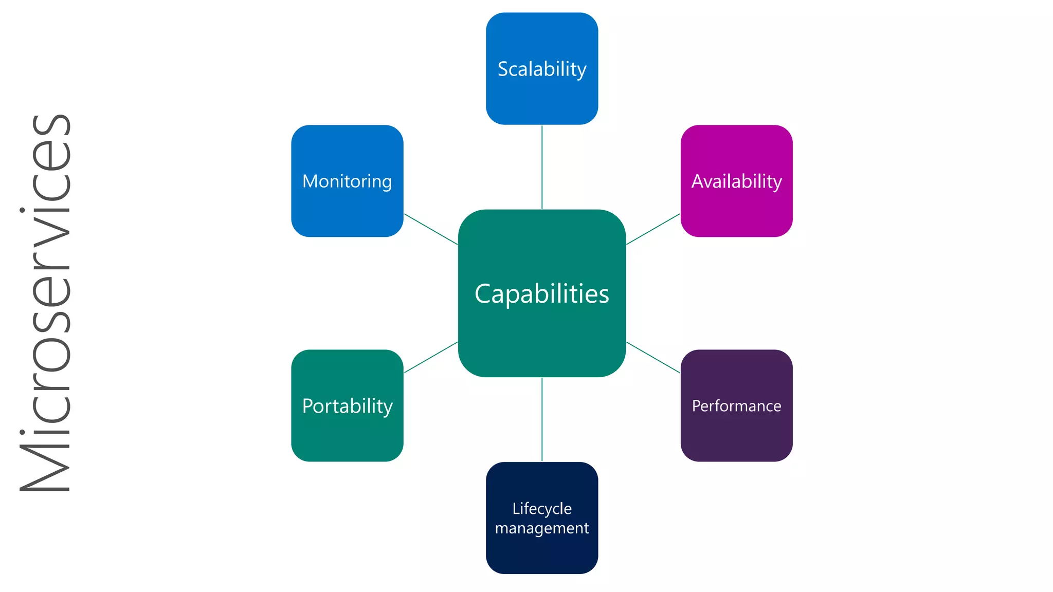 Capabilities
Scalability
Availability
Performance
Lifecycle
management
Portability
Monitoring
 