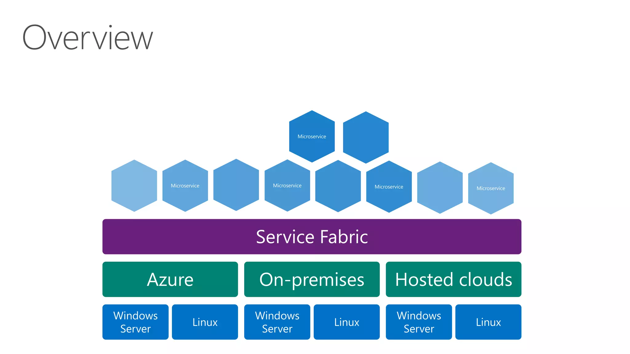 Service Fabric
Azure
Windows
Server
Linux
On-premises
Windows
Server
Linux
Hosted clouds
Windows
Server
Linux
Microservice
MicroserviceMicroserviceMicroservice
Microservice
 