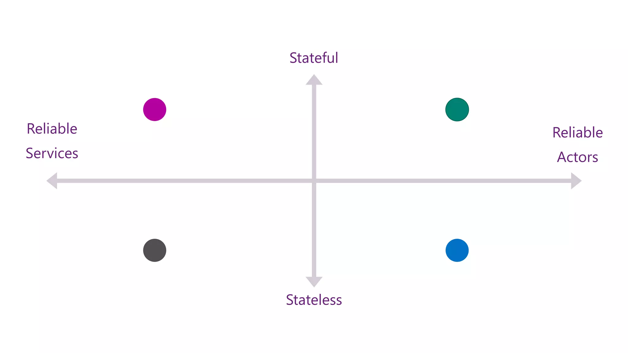 Reliable
Services
Reliable
Actors
Stateful
Stateless
 