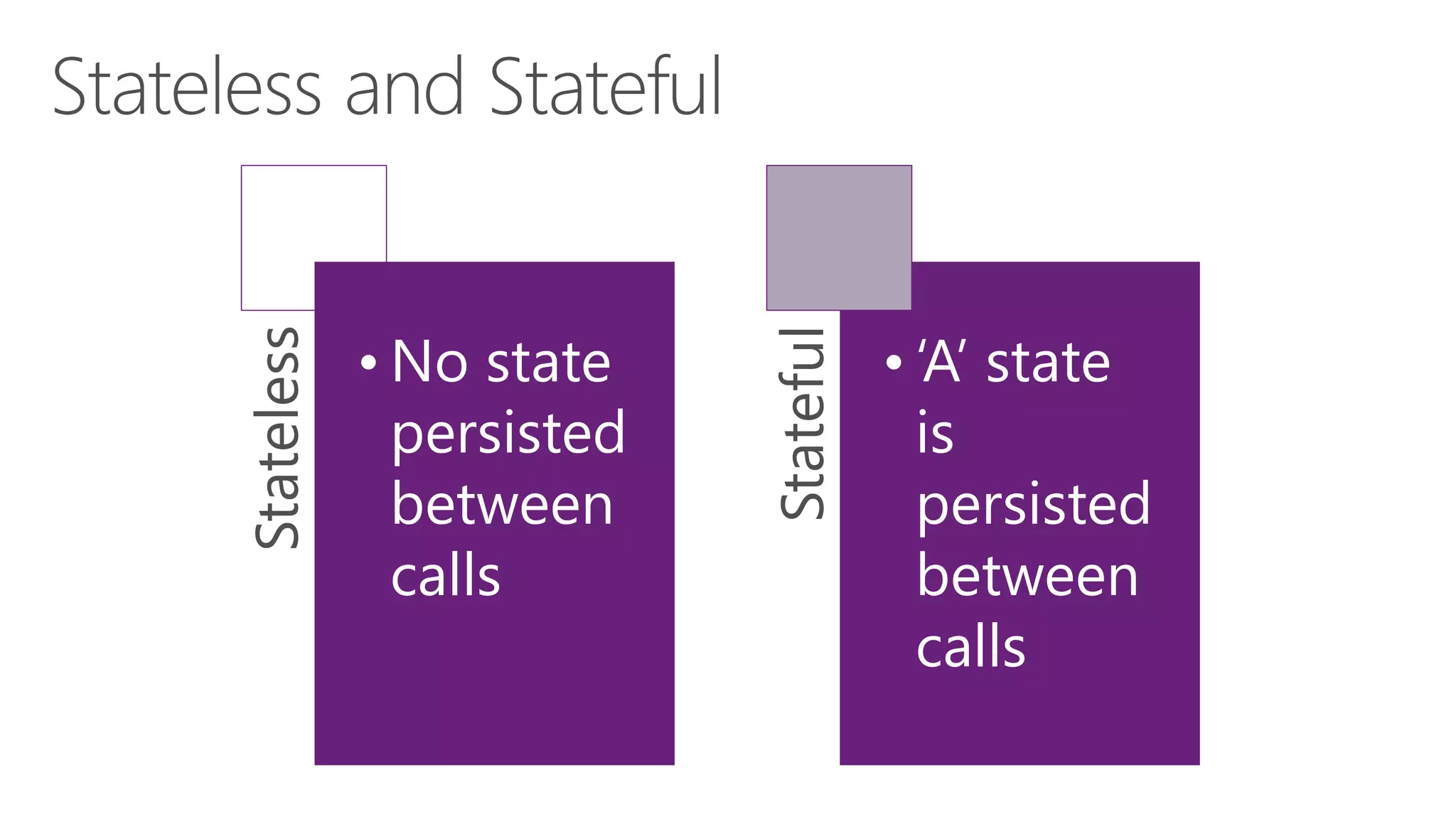 Stateless
• No state
persisted
between
calls
Stateful
• ‘A’ state
is
persisted
between
calls
 