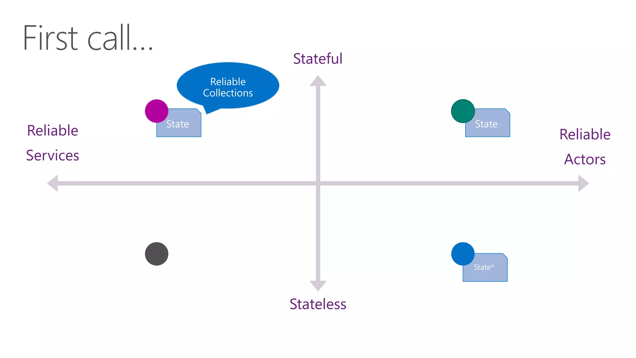 Reliable
Services
Reliable
Actors
Stateful
Stateless
 