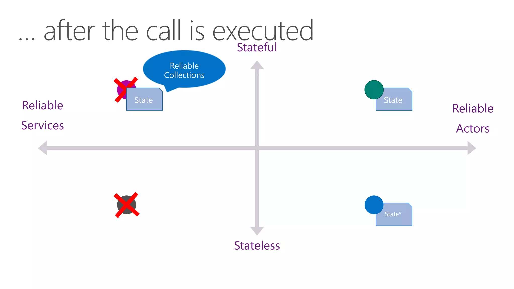 Reliable
Services
Reliable
Actors
Stateful
Stateless
 