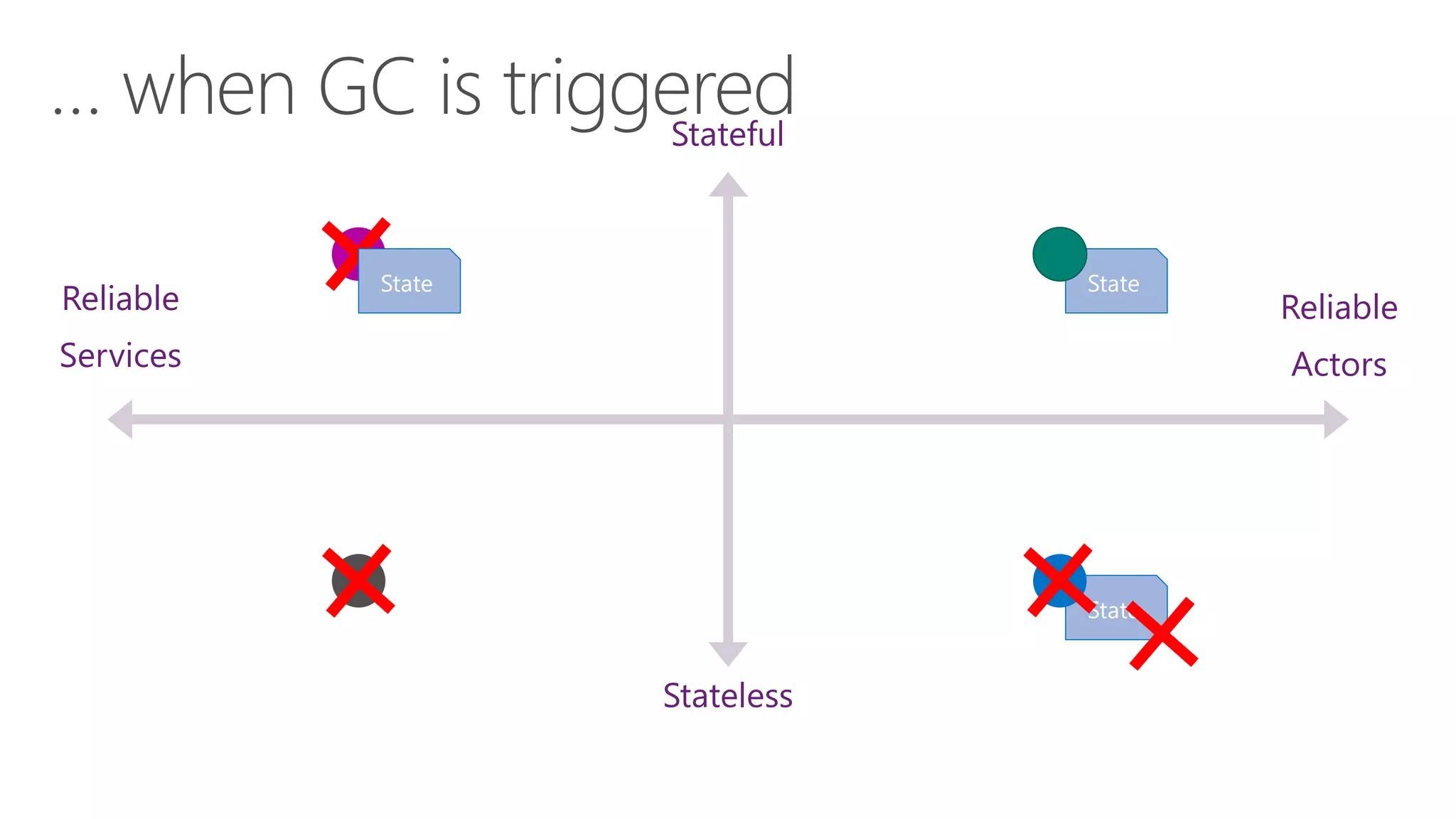 Reliable
Services
Reliable
Actors
Stateful
Stateless
 