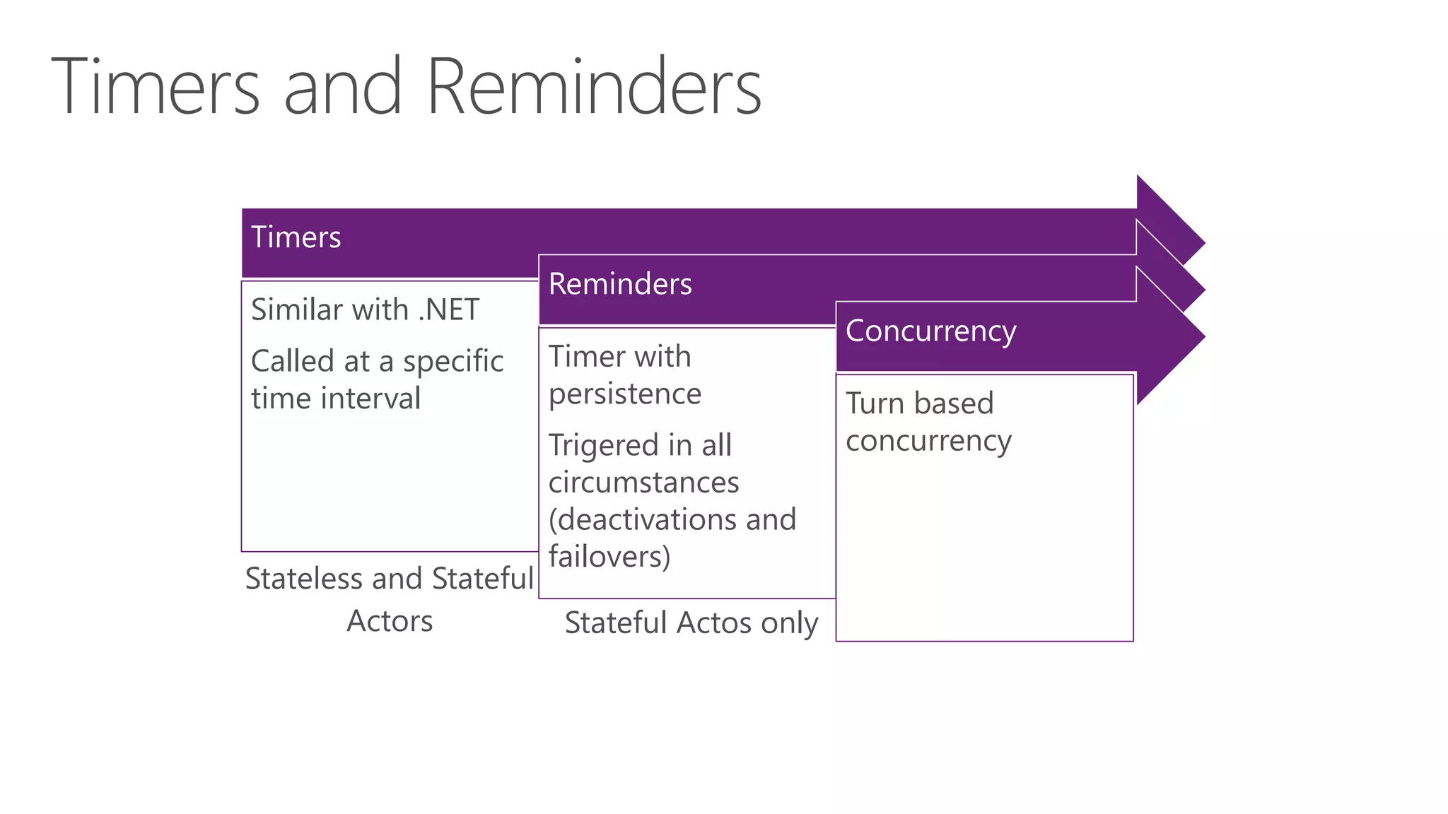 Timers
Similar with .NET
Called at a specific
time interval
Reminders
Timer with
persistence
Trigered in all
circumstances
(deactivations and
failovers)
Concurrency
Turn based
concurrency
Stateful Actos only
 