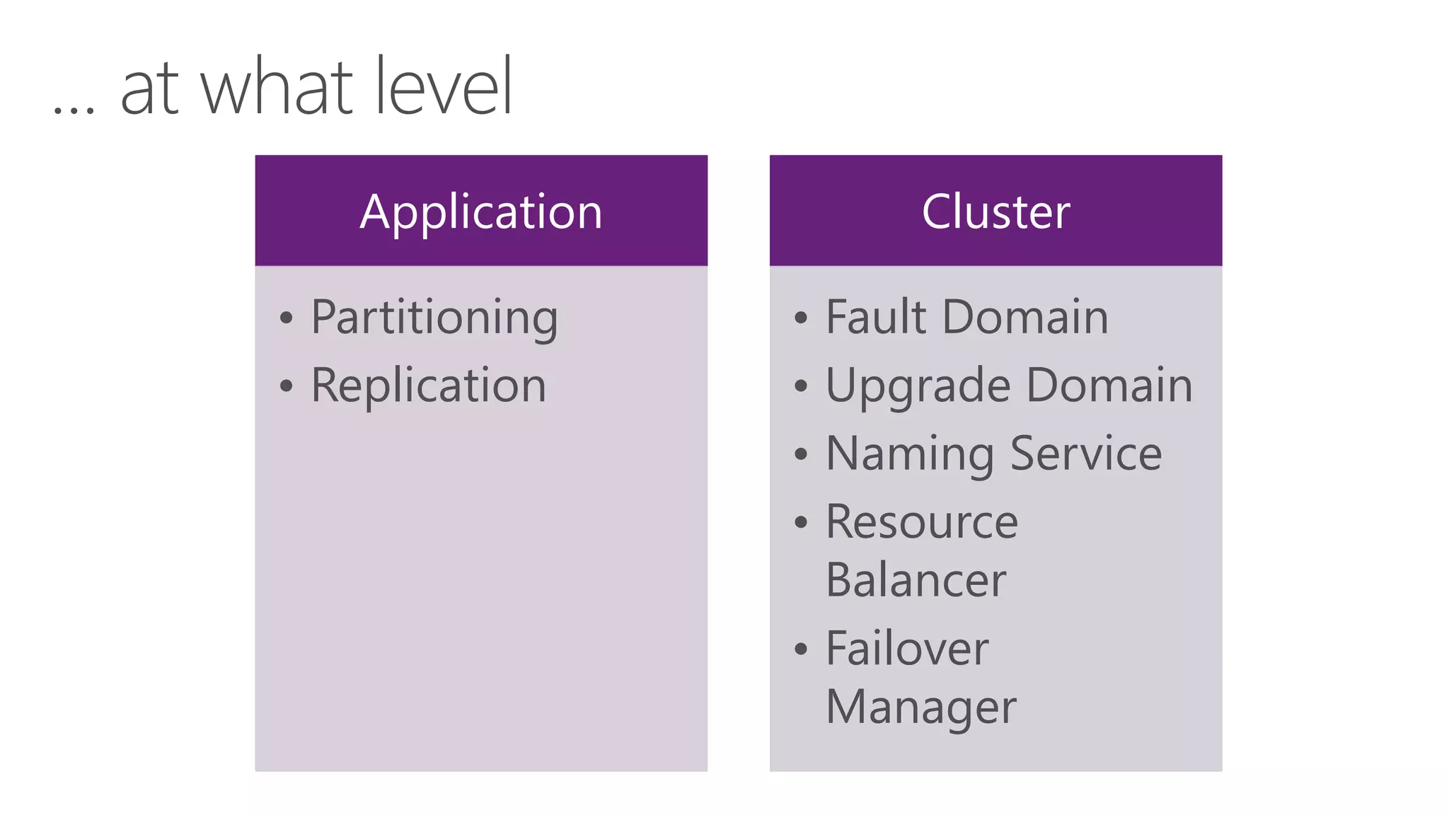 Application
• Partitioning
• Replication
Cluster
• Fault Domain
• Upgrade Domain
• Naming Service
• Resource
Balancer
• Failover
Manager
 