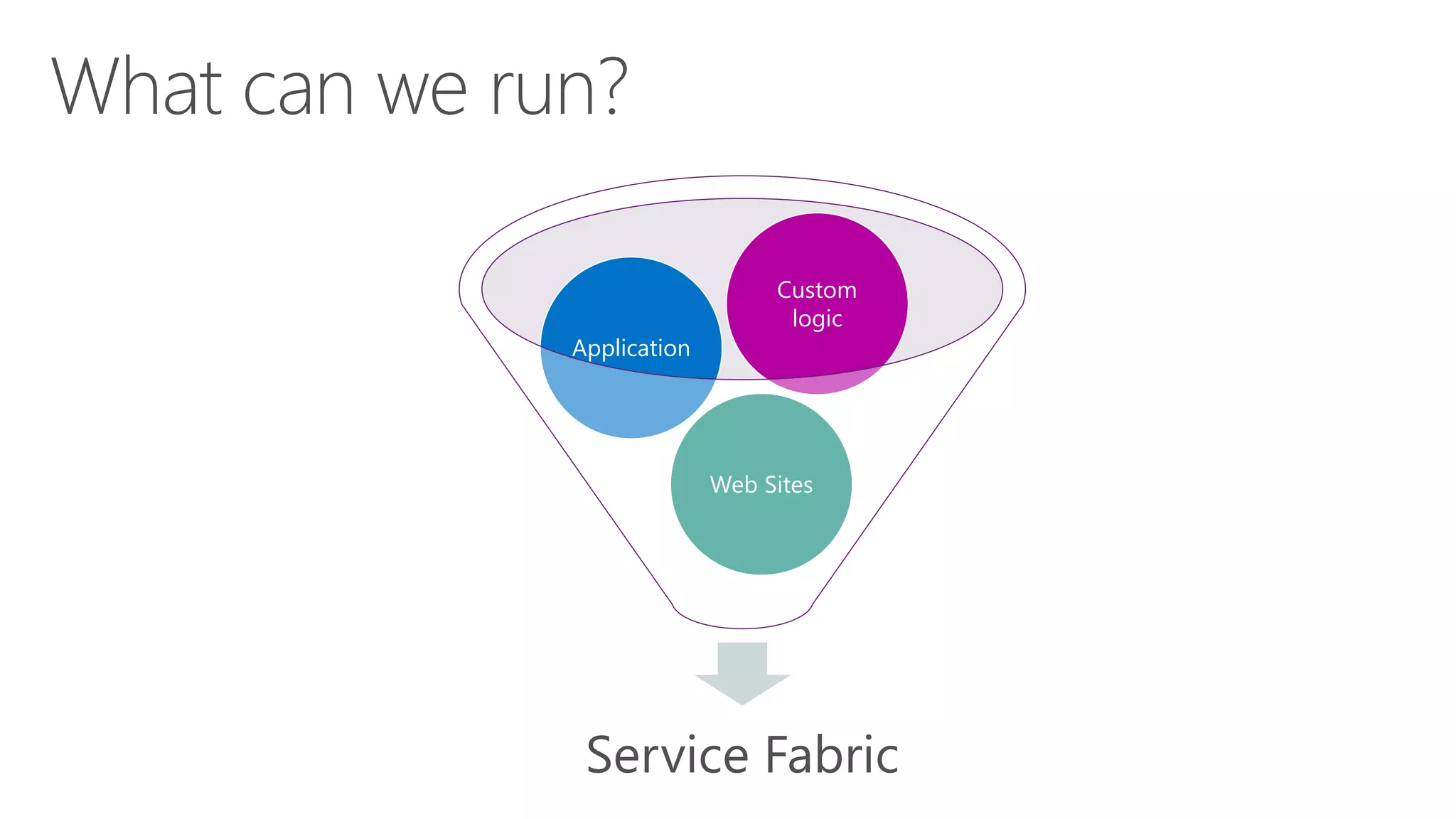 Service Fabric
Web Sites
Application
Custom
logic
 