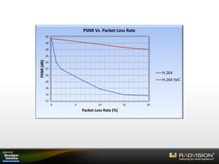 12
14
16
18
20
22
24
26
28
30
32
0 5 10 15 20
PSNR(dB)
Packet Loss Rate (%)
PSNR Vs. Packet Loss Rate
H.264
H.264 SVC
 