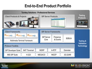 Client Products & Projects SIP Server Products
Turnkey Solutions - Professional Services
Client Frameworks SIP Server Frameworks
Multimedia Terminal Framework
SIP Server
Core
Presence
& Events
B2BUA
NAT Traversal MSRP A-RTP
Protocol Toolkits
Diameter
IMS SIP Suite H.323 MEGACO MGCP 3G-324M
Testing
Products
Testing &
Validation
Technology
End-to-End Product Portfolio
SIP Developer Suite
 