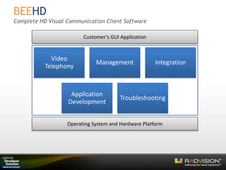 BEEHD
Complete HD Visual Communication Client Software
Video
Telephony
Management Integration
Application
Development
Troubleshooting
Customer’s GUI Application
Operating System and Hardware Platform
 