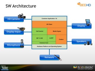 SW Architecture
HD Camera
Display Input
Microphone
Display
Speakers
Network
 