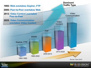 Gopher, FTP
WWW
P2P
Video
Content
Video
Communication
Dominant
Traffic Type
1993-1995
1995-2000
2000-2013
2013-2025
2025+
1995: Web overtakes Gopher, FTP
2000: Peer-to-Peer overtakes Web
2013: Video Content overtakes
Peer-to-Peer
2025: Video Communication
overtakes Video Content
Source: Cisco 2010
 
