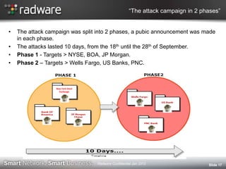“The attack campaign in 2 phases”
• The attack campaign was split into 2 phases, a pubic announcement was made
in each phase.
• The attacks lasted 10 days, from the 18th until the 28th of September.
• Phase 1 - Targets > NYSE, BOA, JP Morgan.
• Phase 2 – Targets > Wells Fargo, US Banks, PNC.
Slide 17Radware Confidential Jan 2012
New York Stock
Exchange
 
