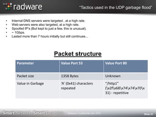 “Tactics used in the UDP garbage flood”
• Internal DNS servers were targeted , at a high rate.
• Web servers were also targeted, at a high rate.
• Spoofed IP‟s (But kept to just a few, this is unusual).
• ~ 1Gbps.
• Lasted more than 7 hours initially but still continues...
Packet structure
Slide 21
Parameter Value Port 53 Value Port 80
Packet size 1358 Bytes Unknown
Value in Garbage ‘A’ (0x41) characters
repeated
“/http1”
(x2fx68x74x74x70x
31) - repetitive
Radware Confidential Jan 2012
 